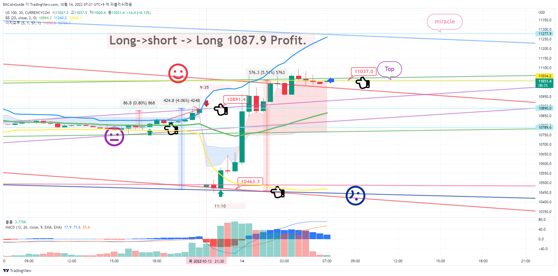 CURRENCYCOM:US100 Chart Image by BitCoinGuide