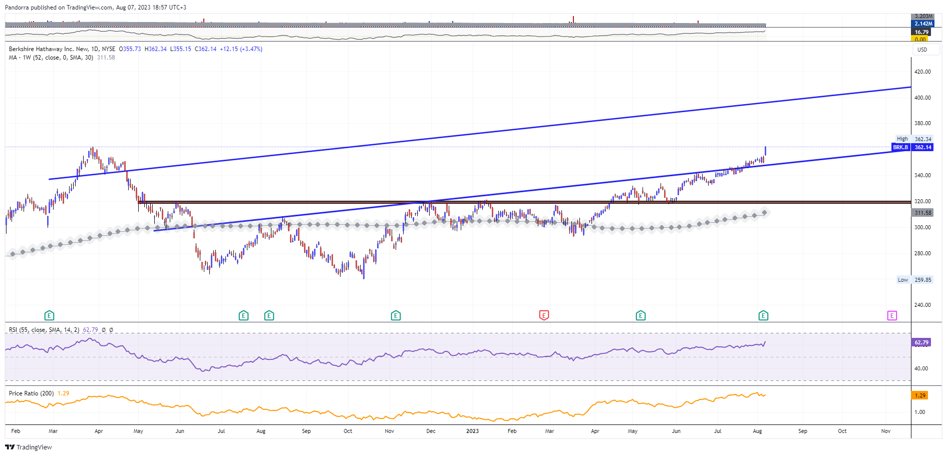 NYSE:BRK.B Chart Image by PandorraResearch