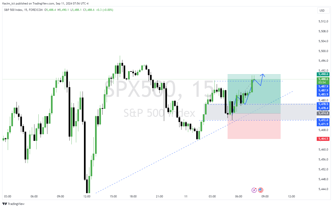 FOREXCOM:SPX500 Chart Image by Kacim_ict