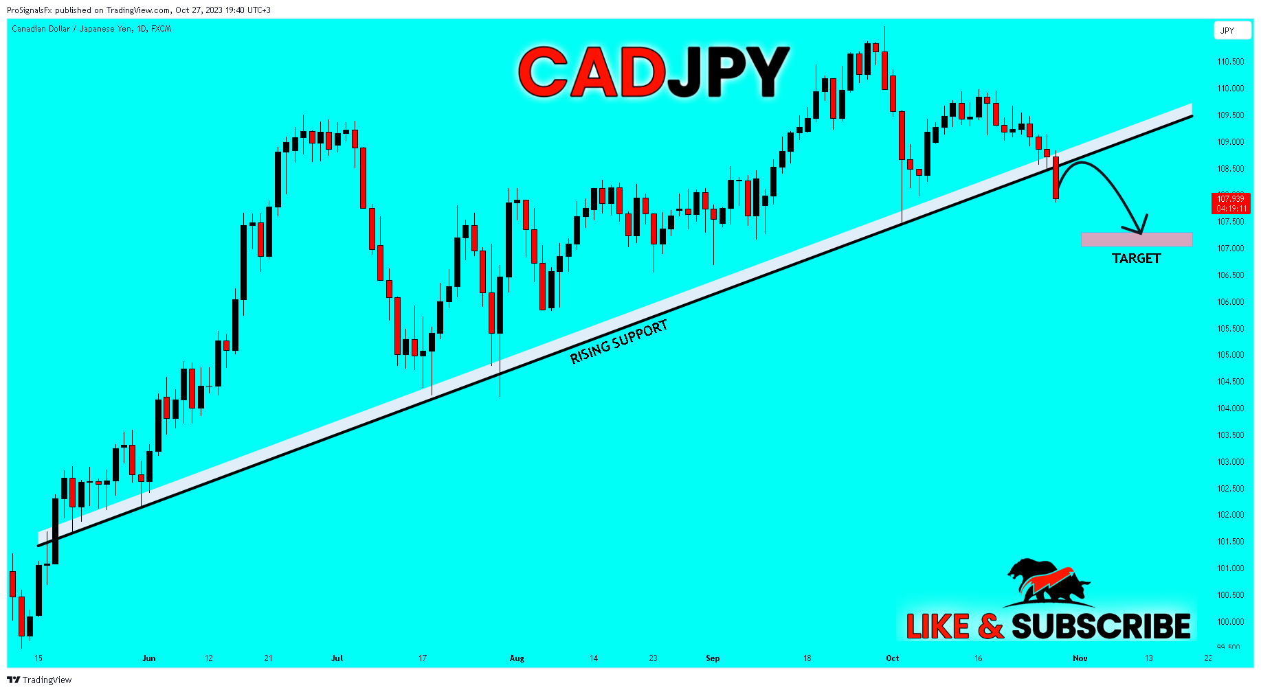 FX:CADJPY Chart Image by ProSignalsFx