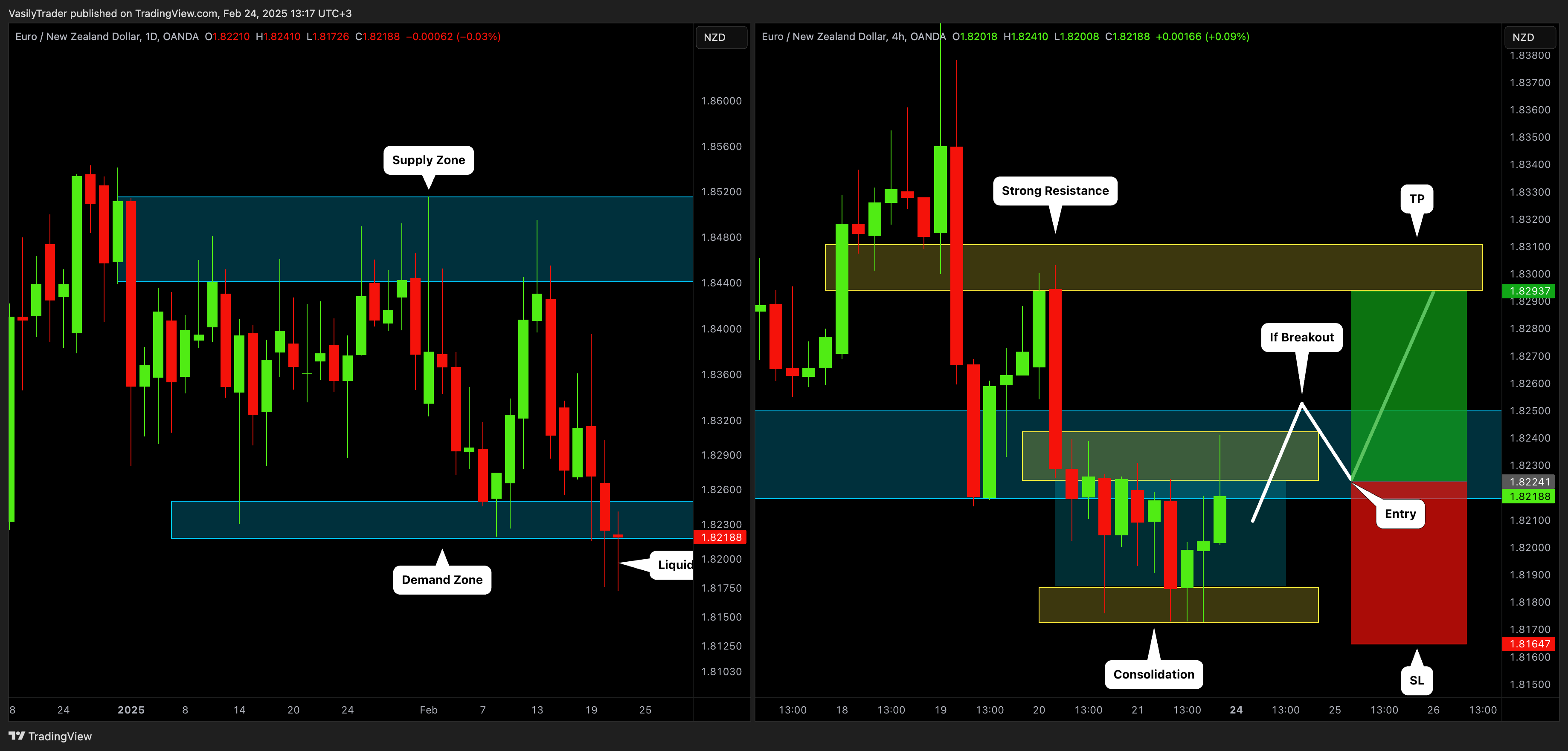 OANDA:EURNZD Chart Image by VasilyTrader
