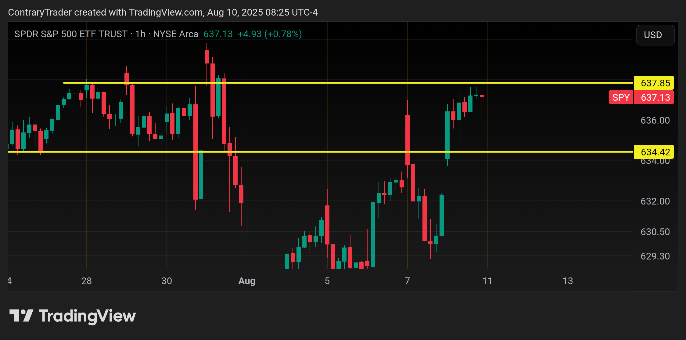 BATS:SPY Chart Image by ContraryTrader