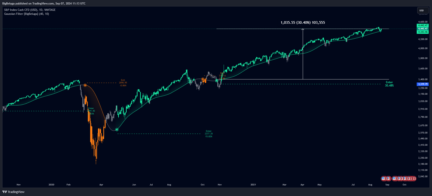 VANTAGE:SP500 Chart Image by BigBeluga