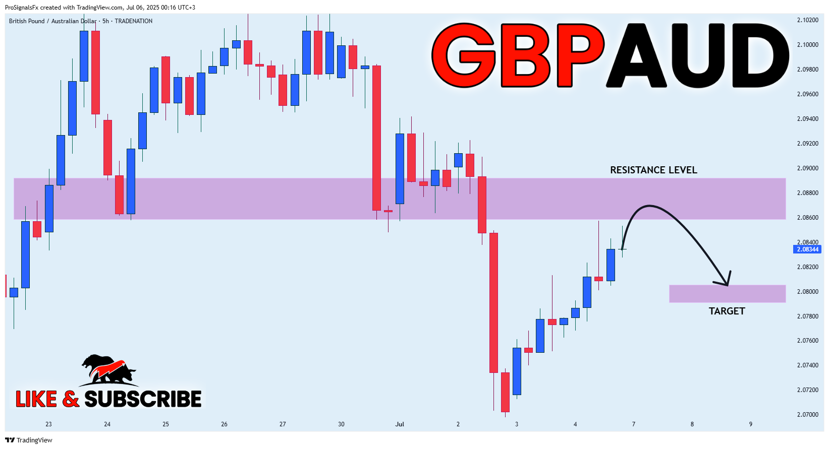 TRADENATION:GBPAUD Chart Image by ProSignalsFx