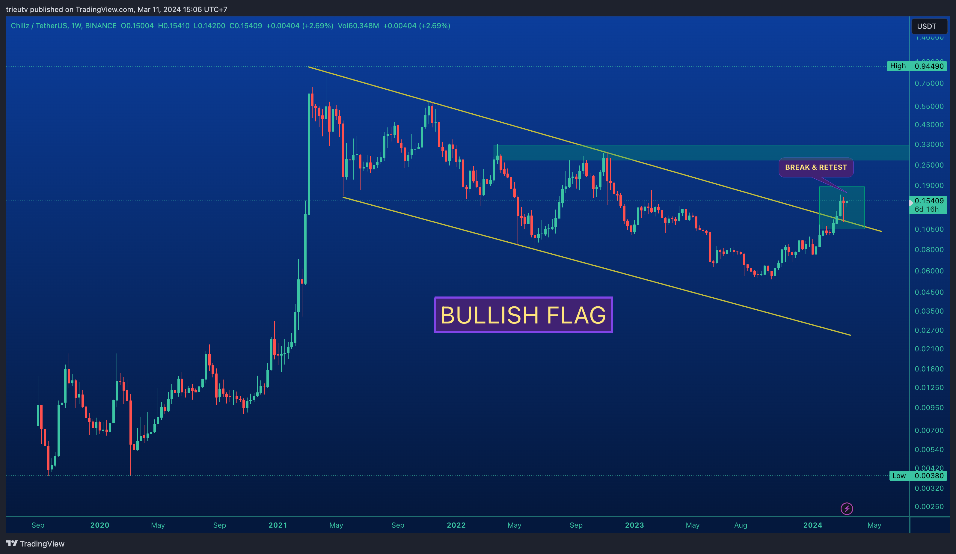 BINANCE:CHZUSDT Chart Image by trieutv