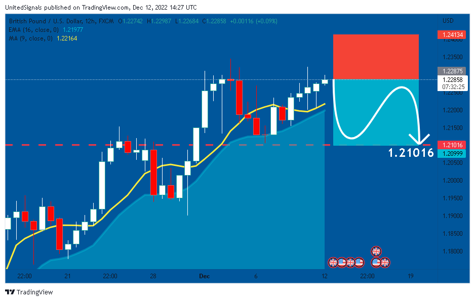 FX:GBPUSD Chart Image by UnitedSignals