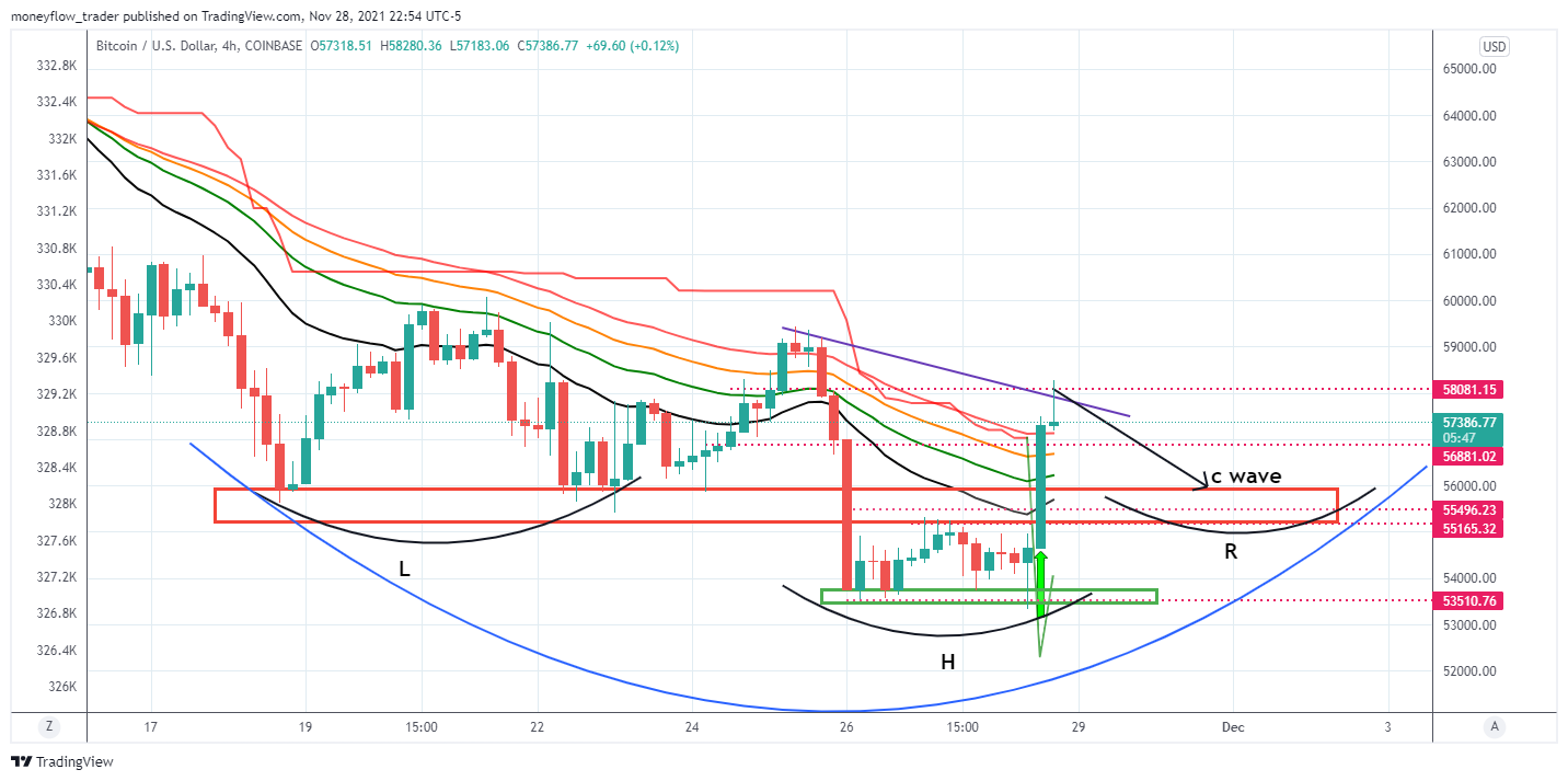 COINBASE:BTCUSD Chart Image by moneyflow_trader