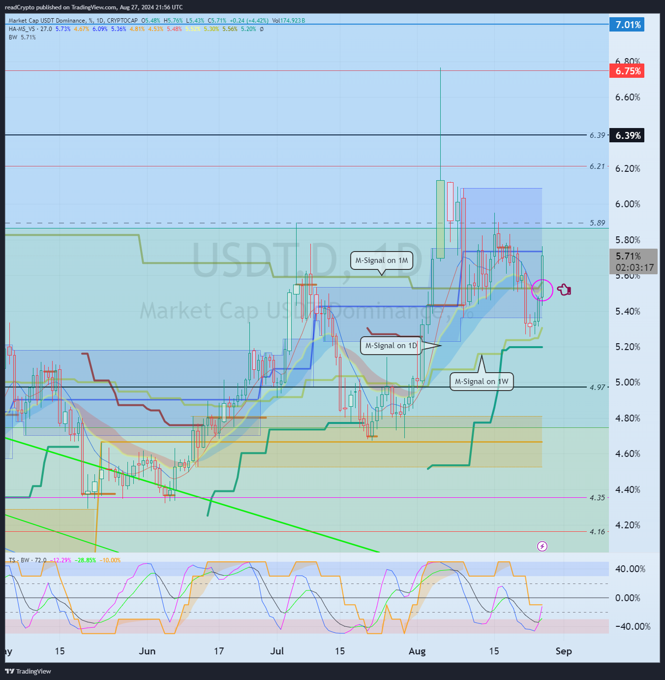 CRYPTOCAP:USDT.D Chart Image by readCrypto