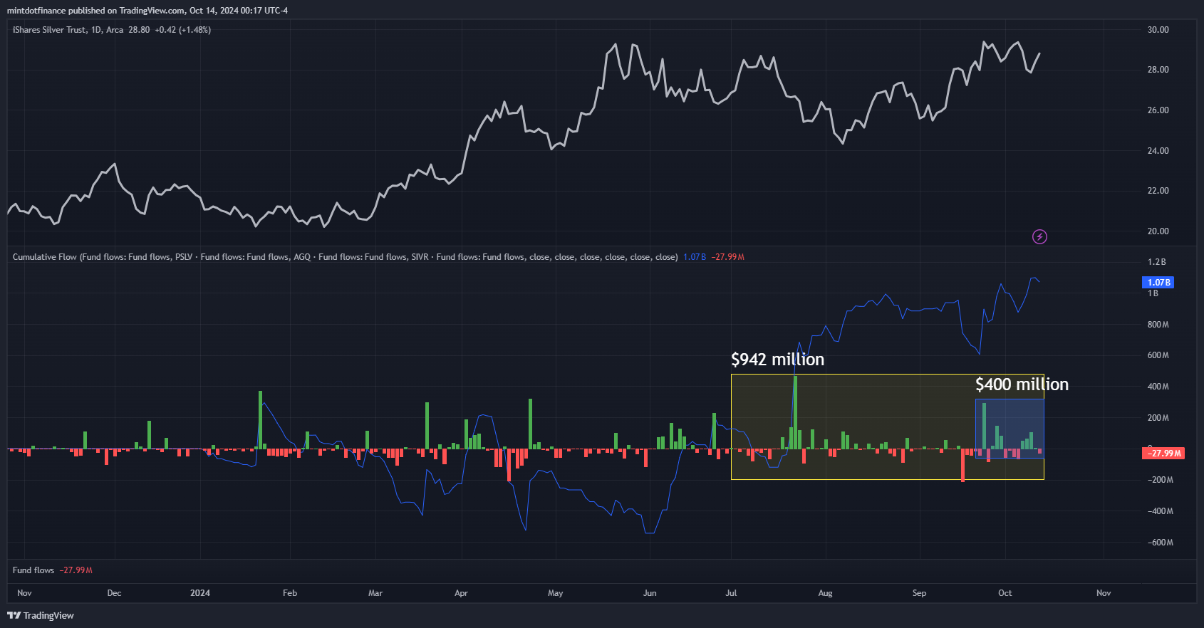 BATS:SLV Chart Image by mintdotfinance