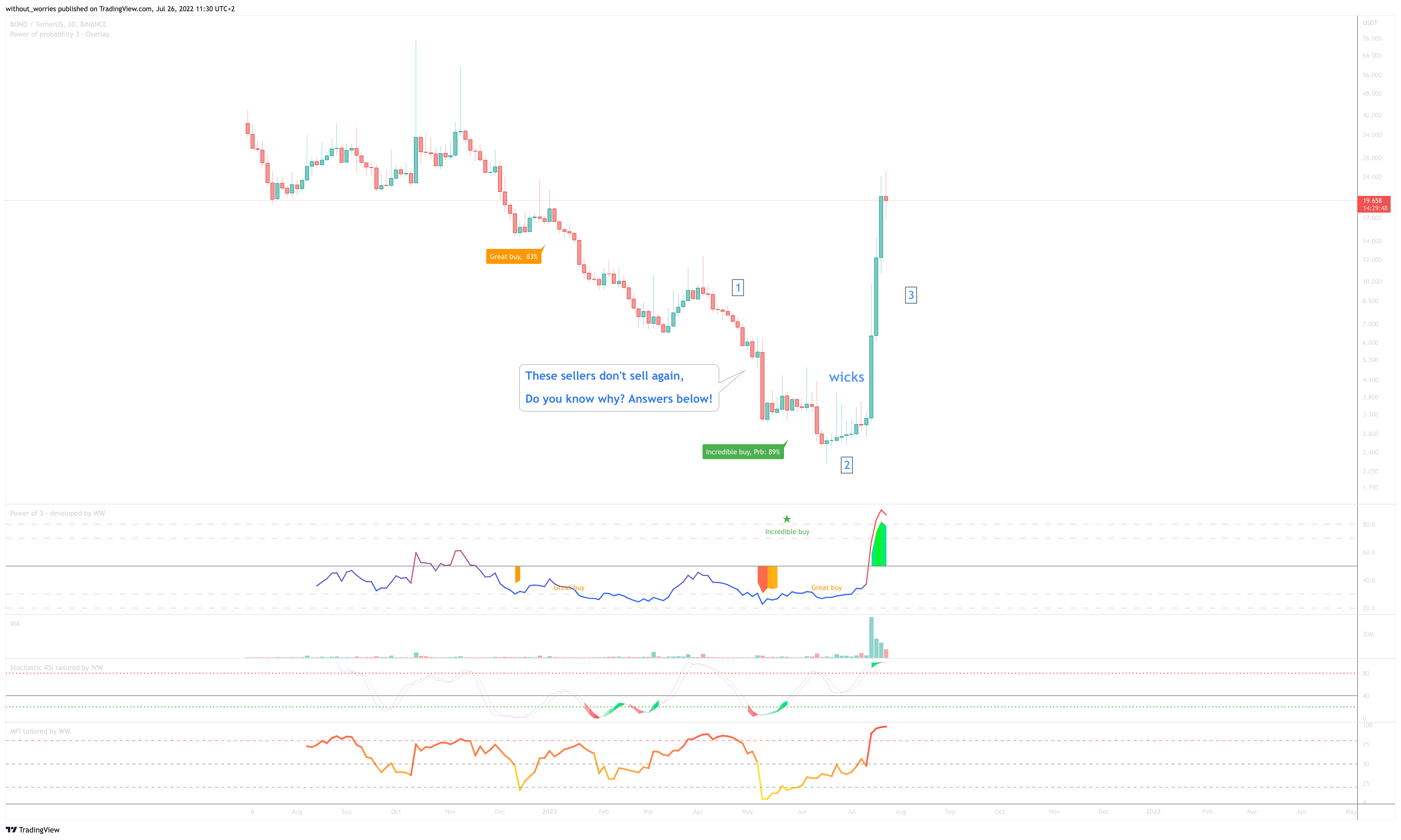 BINANCE:BONDUSDT Chart Image by without_worries