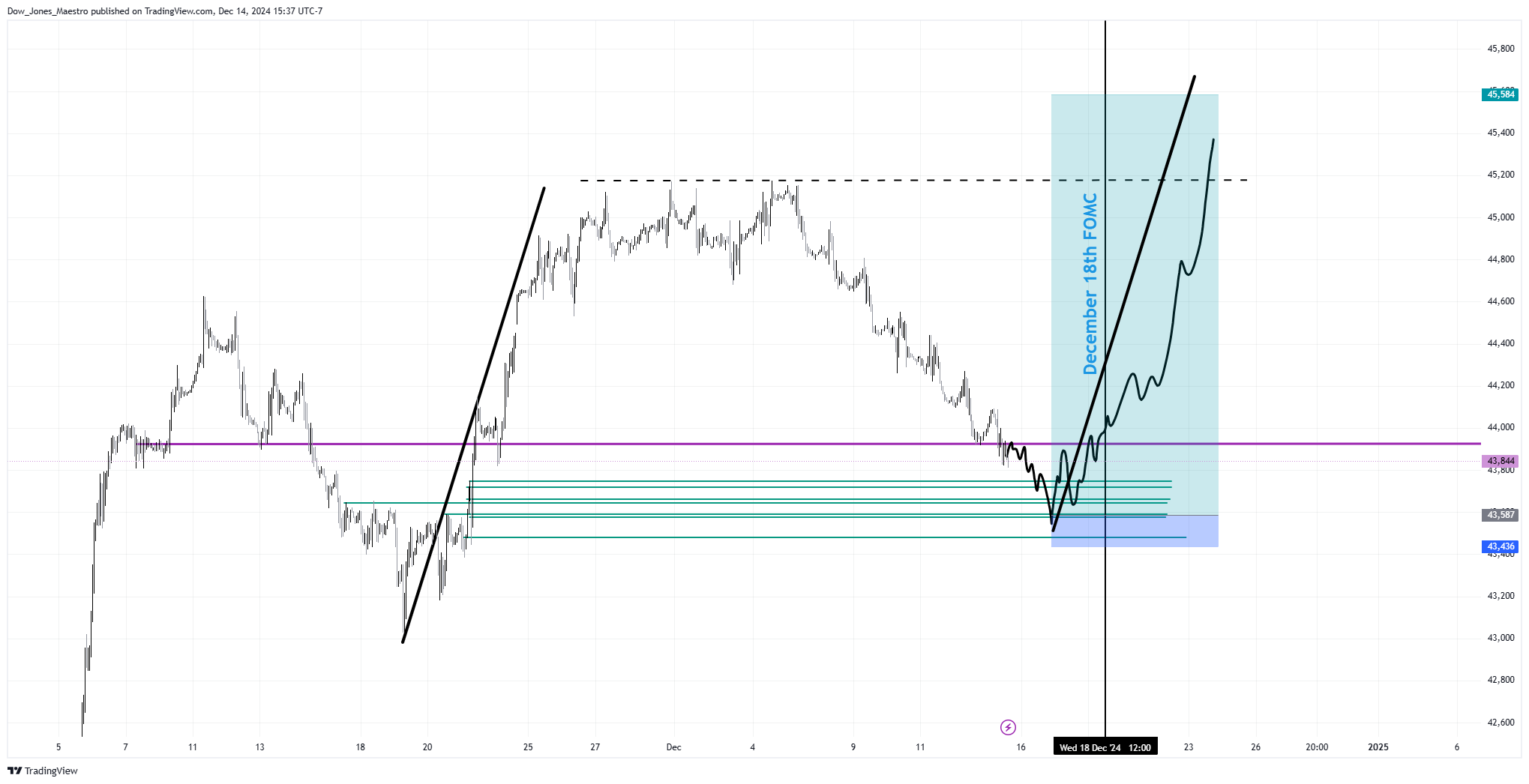CBOT_MINI:YM1! Chart Image by Dow_Jones_Maestro