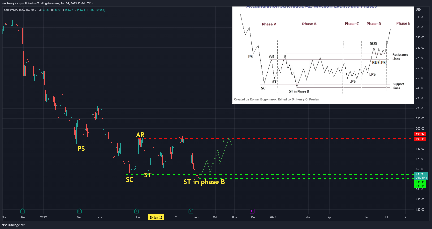 NYSE:CRM Chart Image by Moshkelgosha