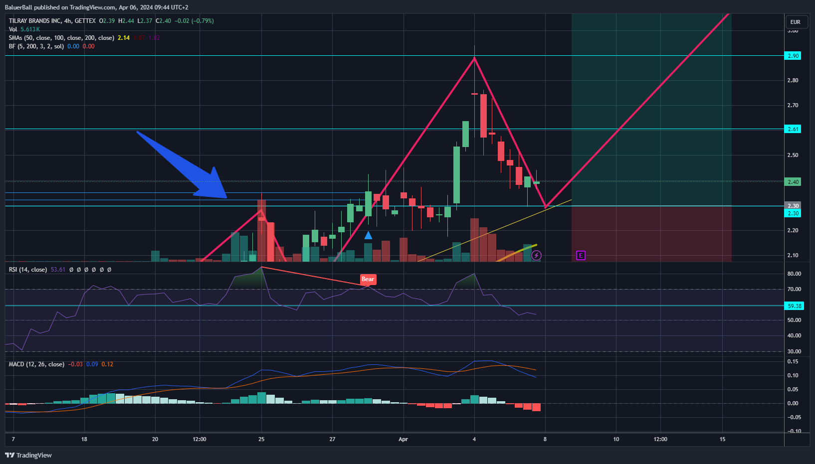 GETTEX:2HQ Chart Image by BaluerBall