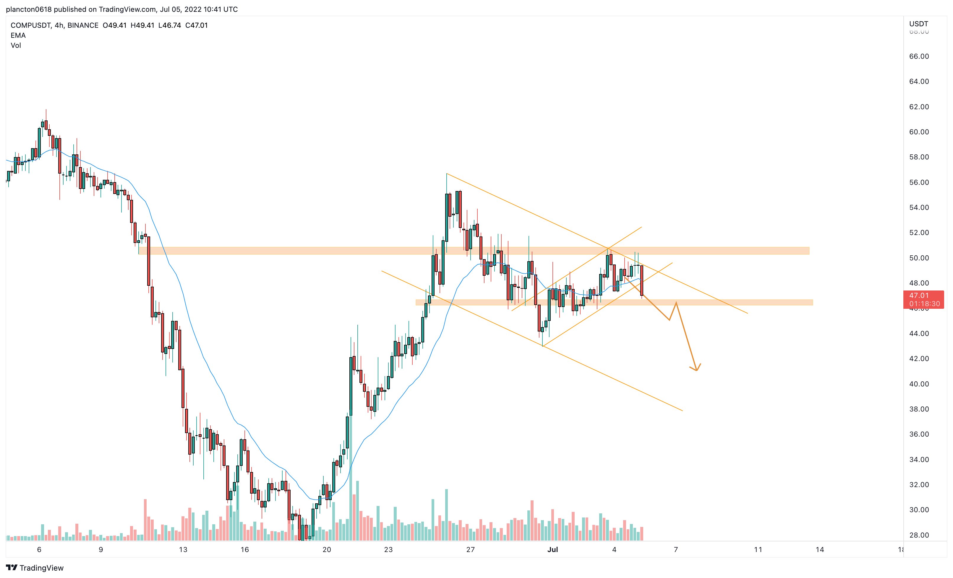 BINANCE:COMPUSDT Chart Image by InkyGrip