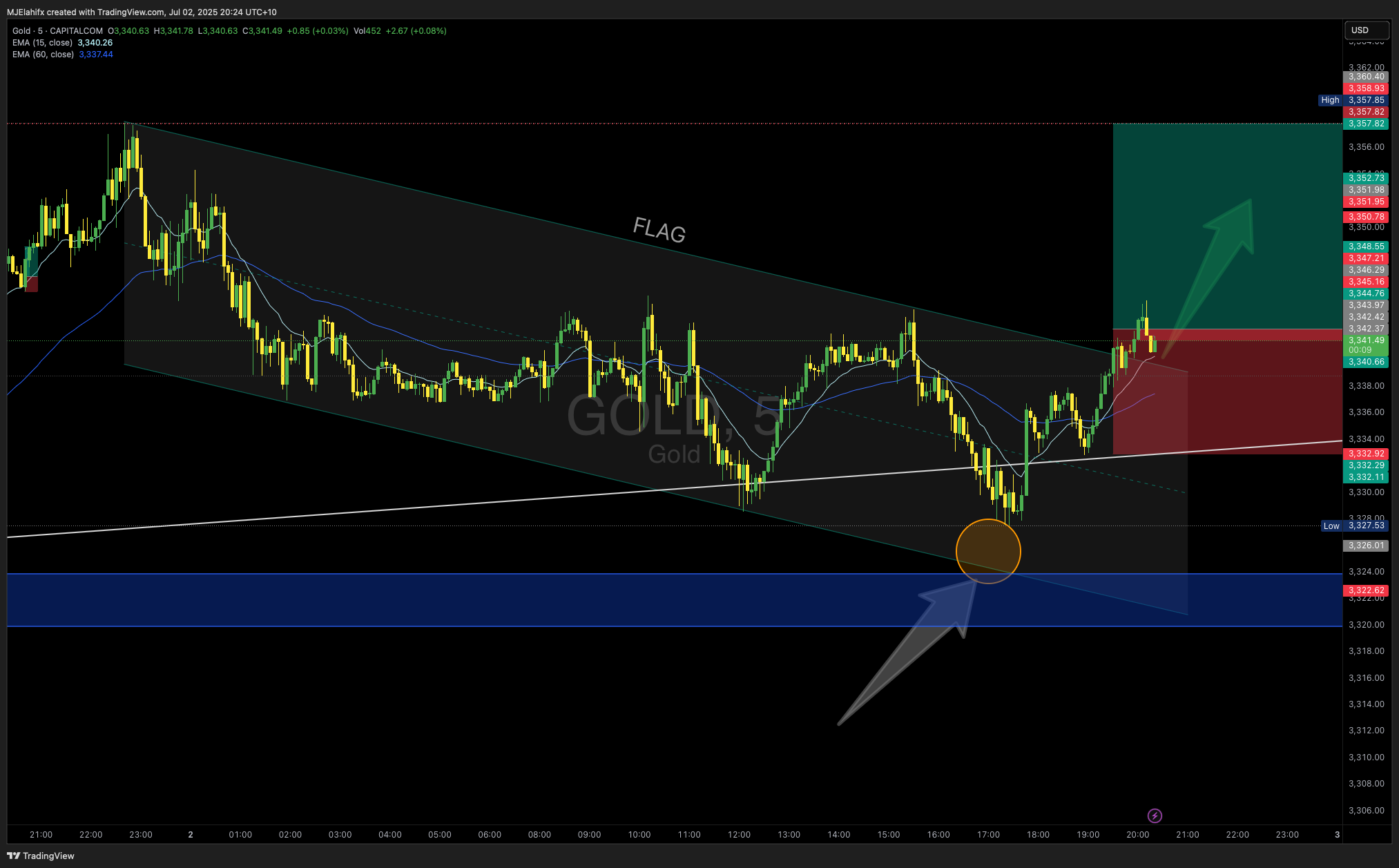 CAPITALCOM:GOLD Chart Image by MJElahifx