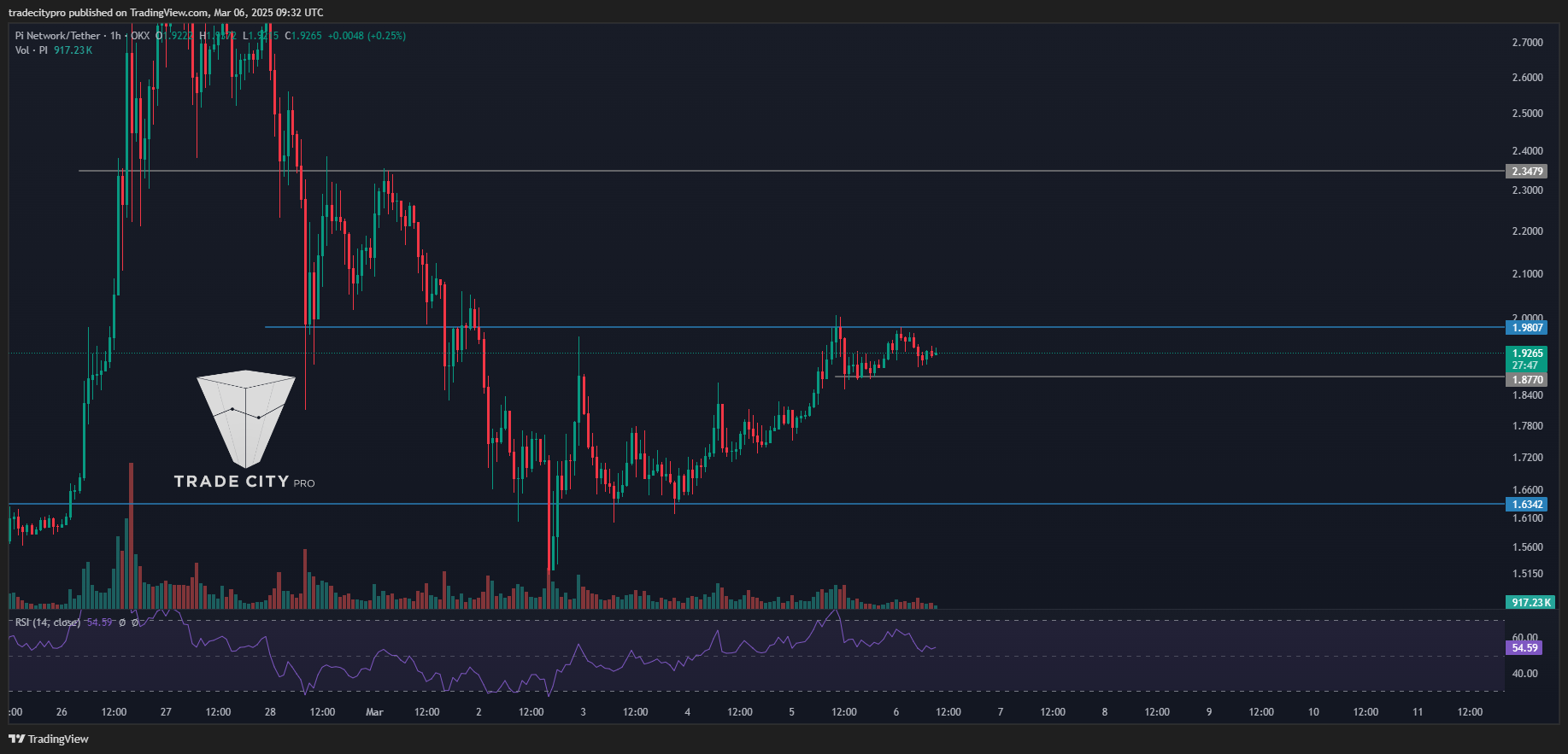 OKX:PIUSDT Chart Image by tradecitypro