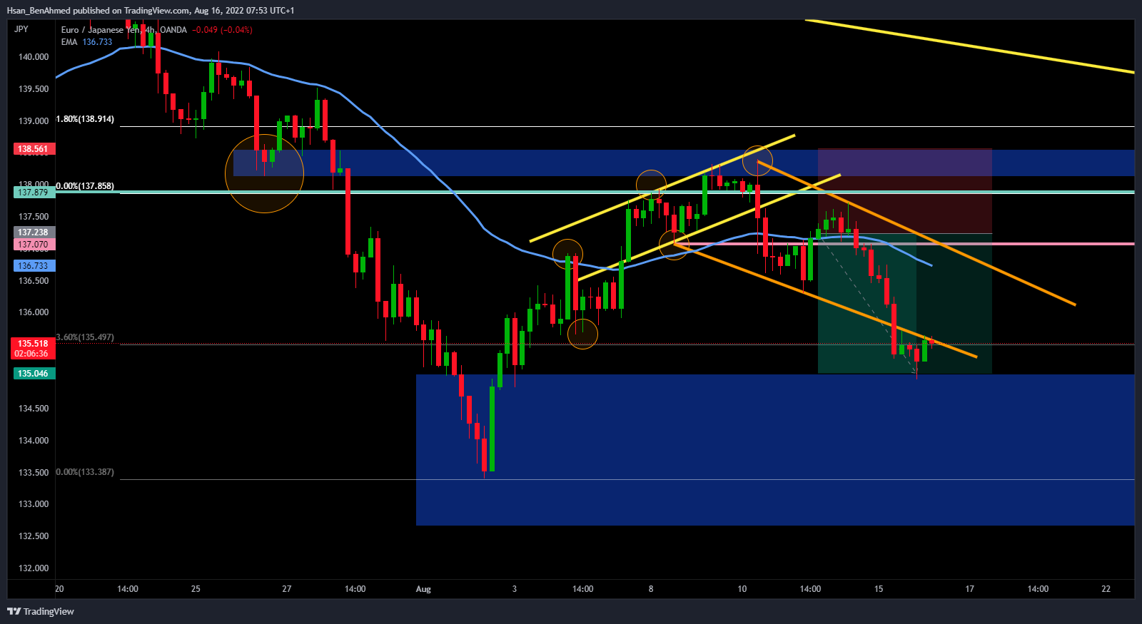 OANDA:EURJPY Chart Image by Hsan_BenAhmed