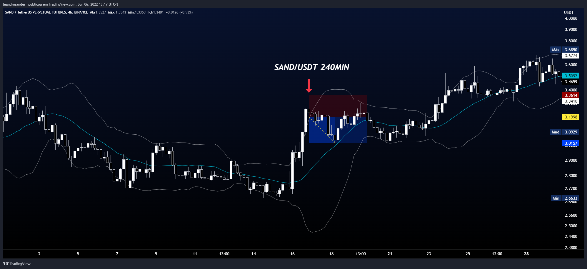 BINANCE:SANDUSDTPERP Chart Image by leandrosander_