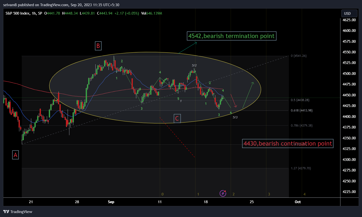 SP:SPX Chart Image by selvamB