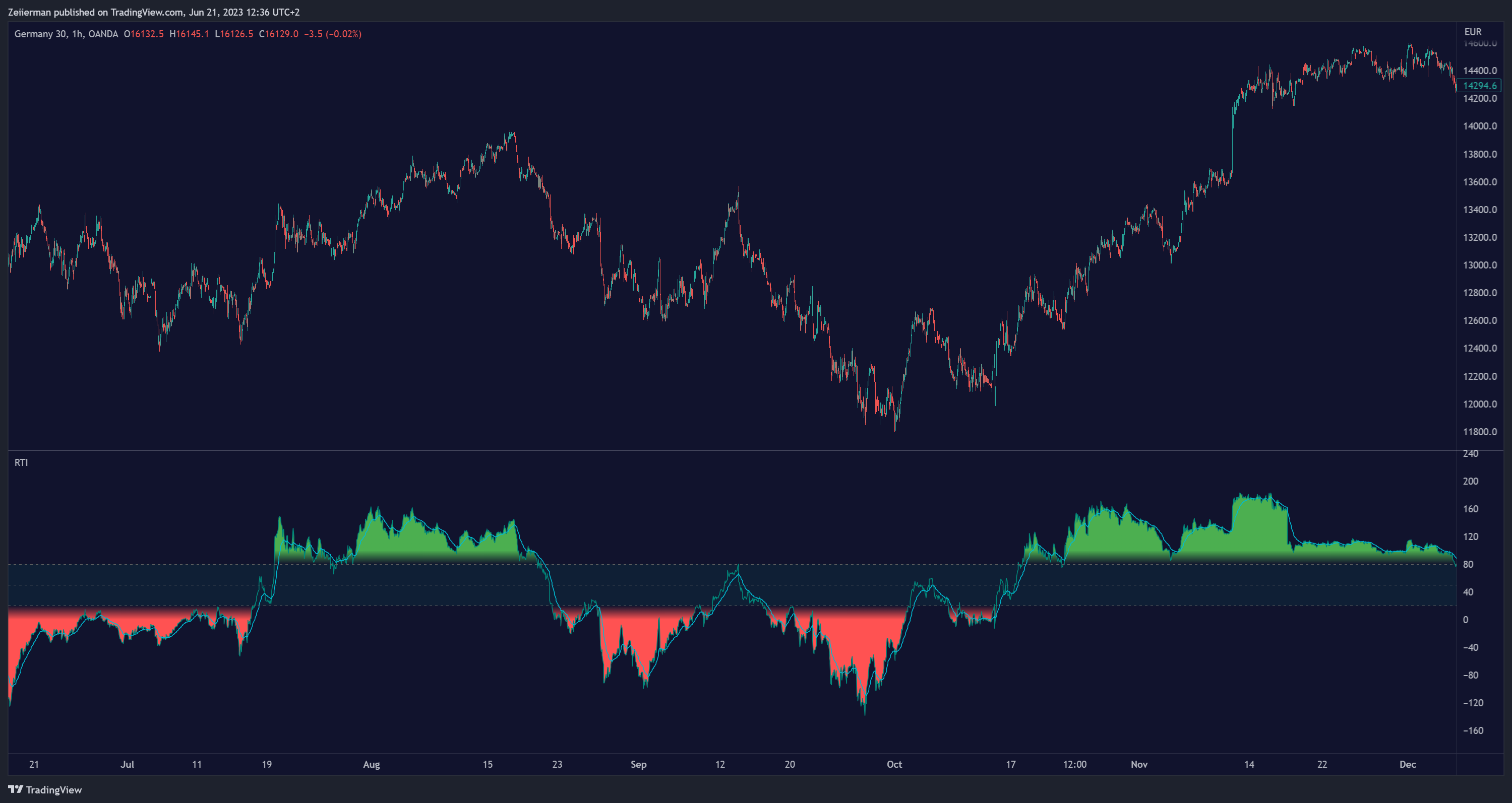 OANDA:DE30EUR Chart Image by Zeiierman