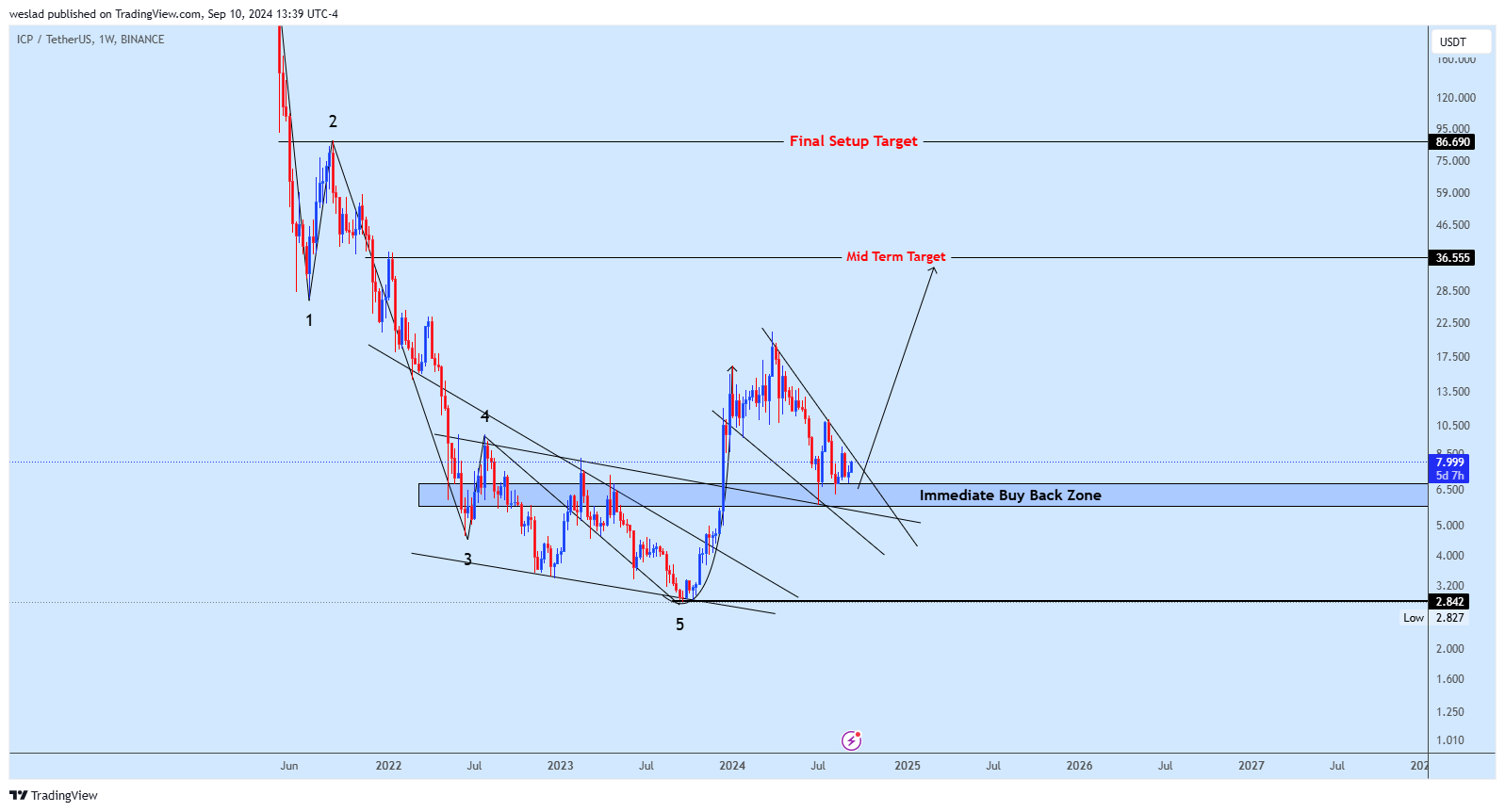 BINANCE:ICPUSDT Chart Image by weslad