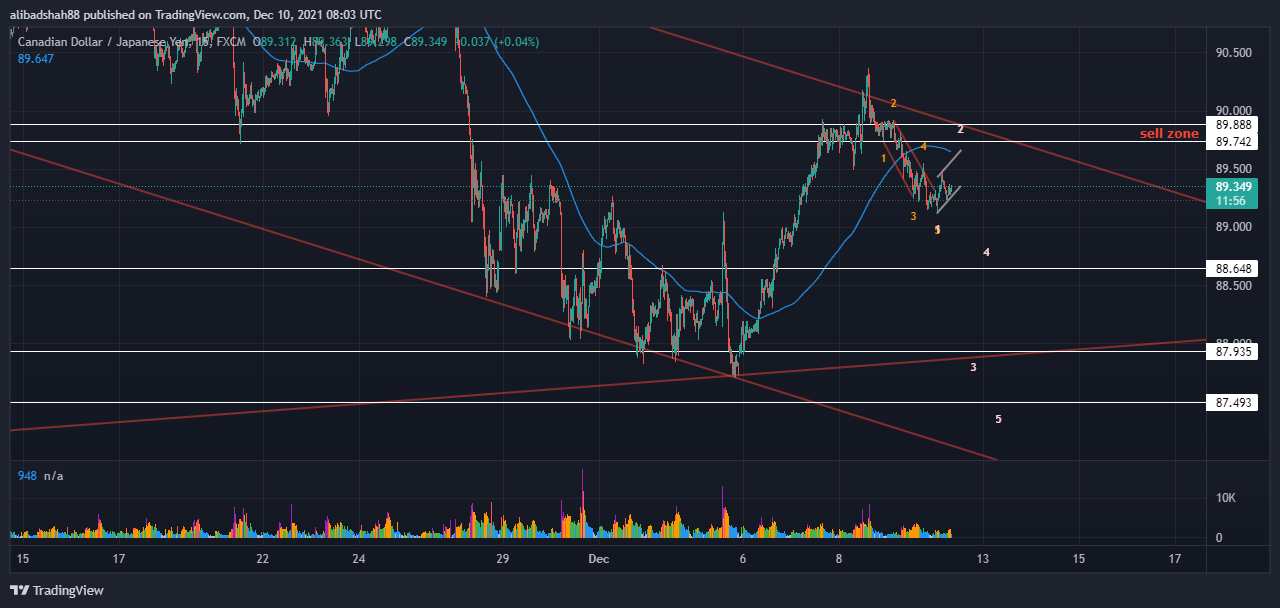 FX:CADJPY Chart Image by alibadshah88