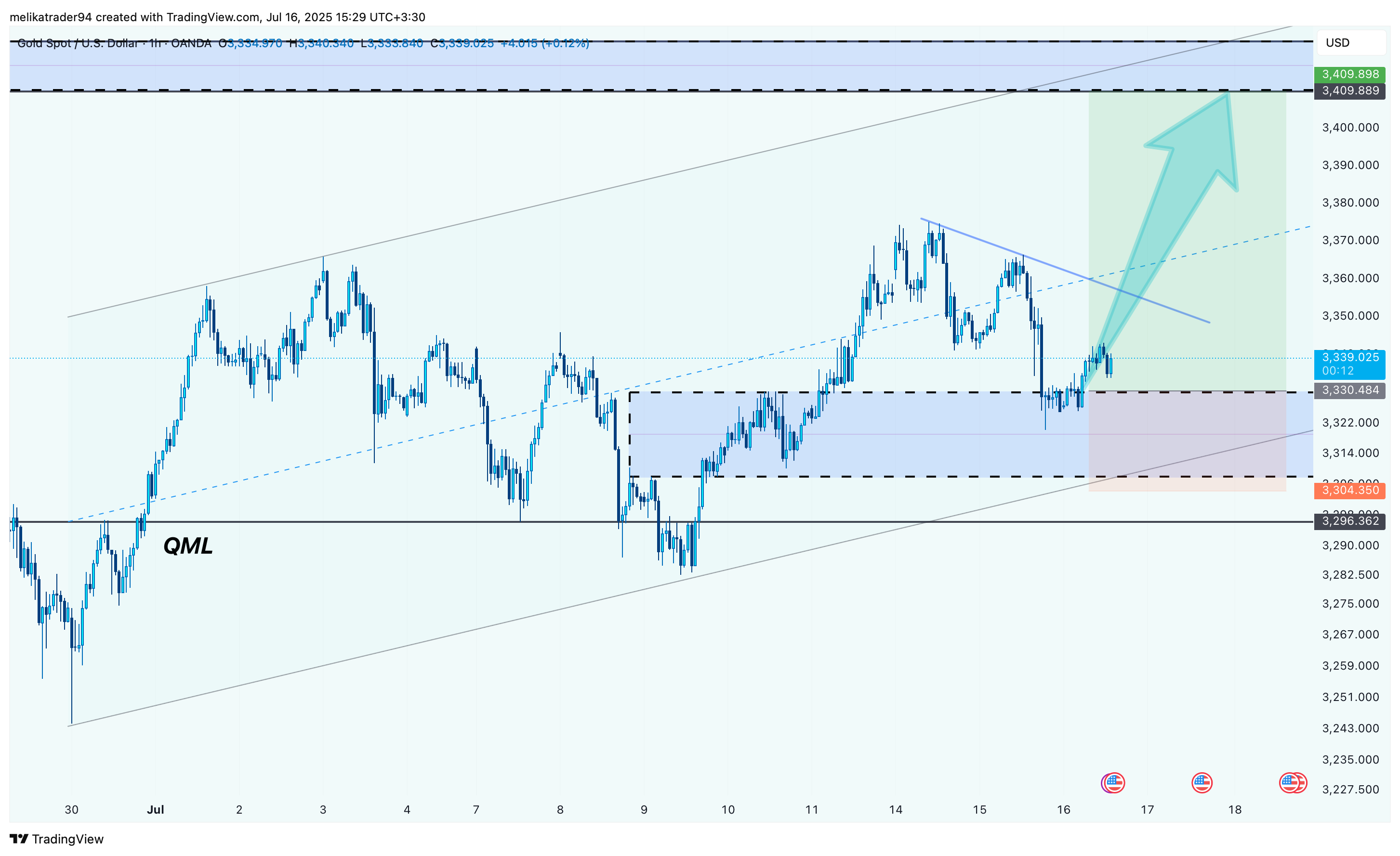 OANDA:XAUUSD Chart Image by melikatrader94