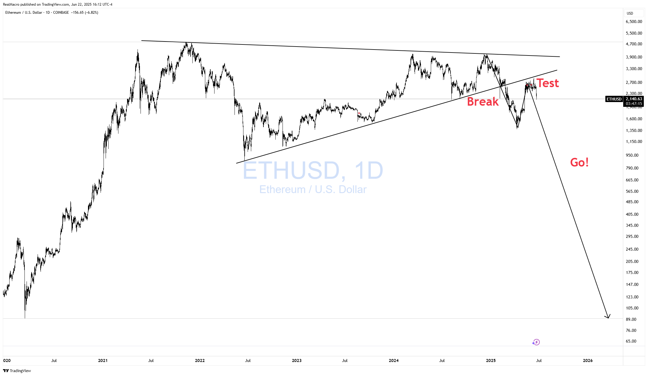 COINBASE:ETHUSD Chart Image by RealMacro