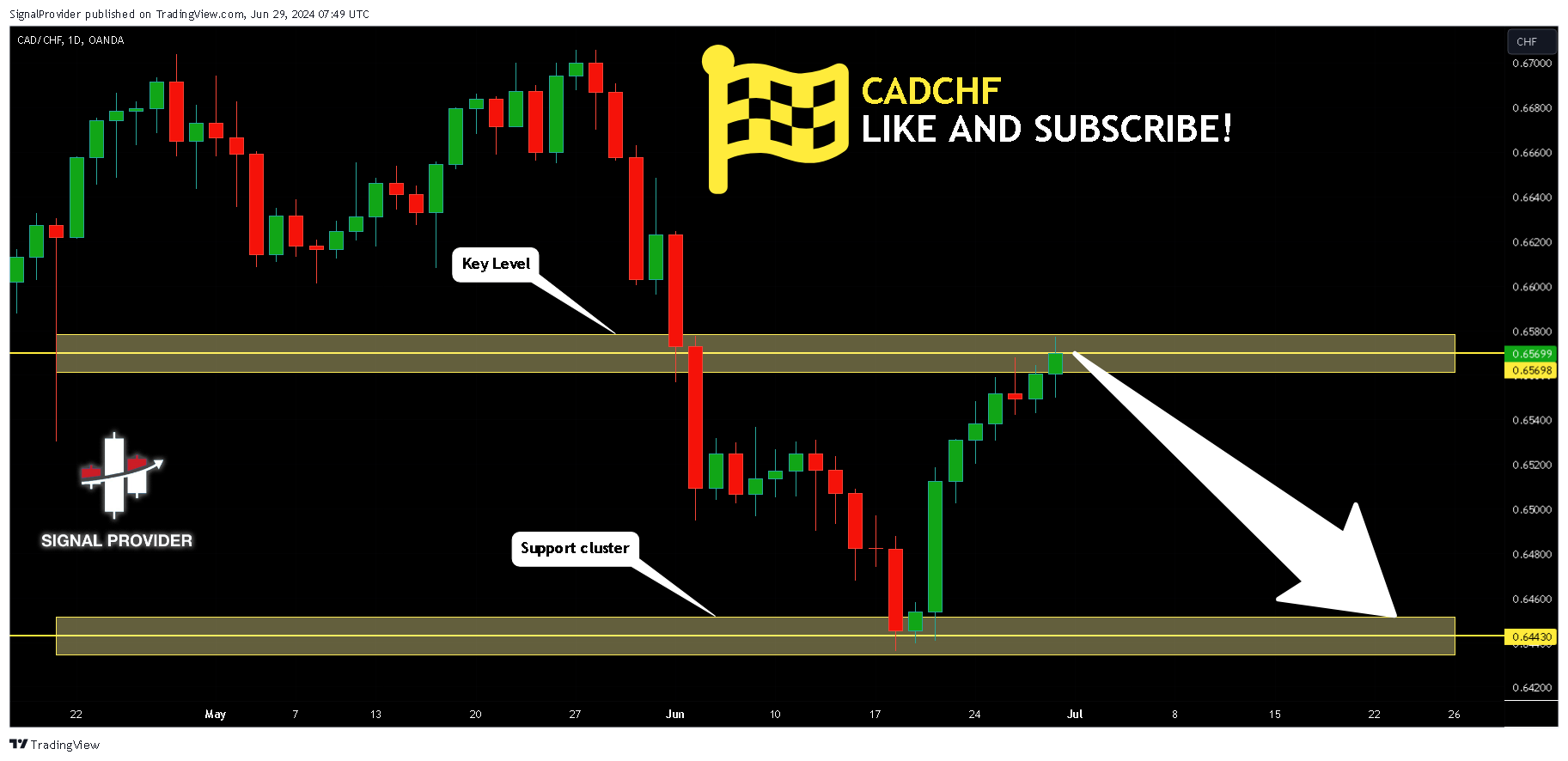 OANDA:CADCHF Chart Image by SignalProvider