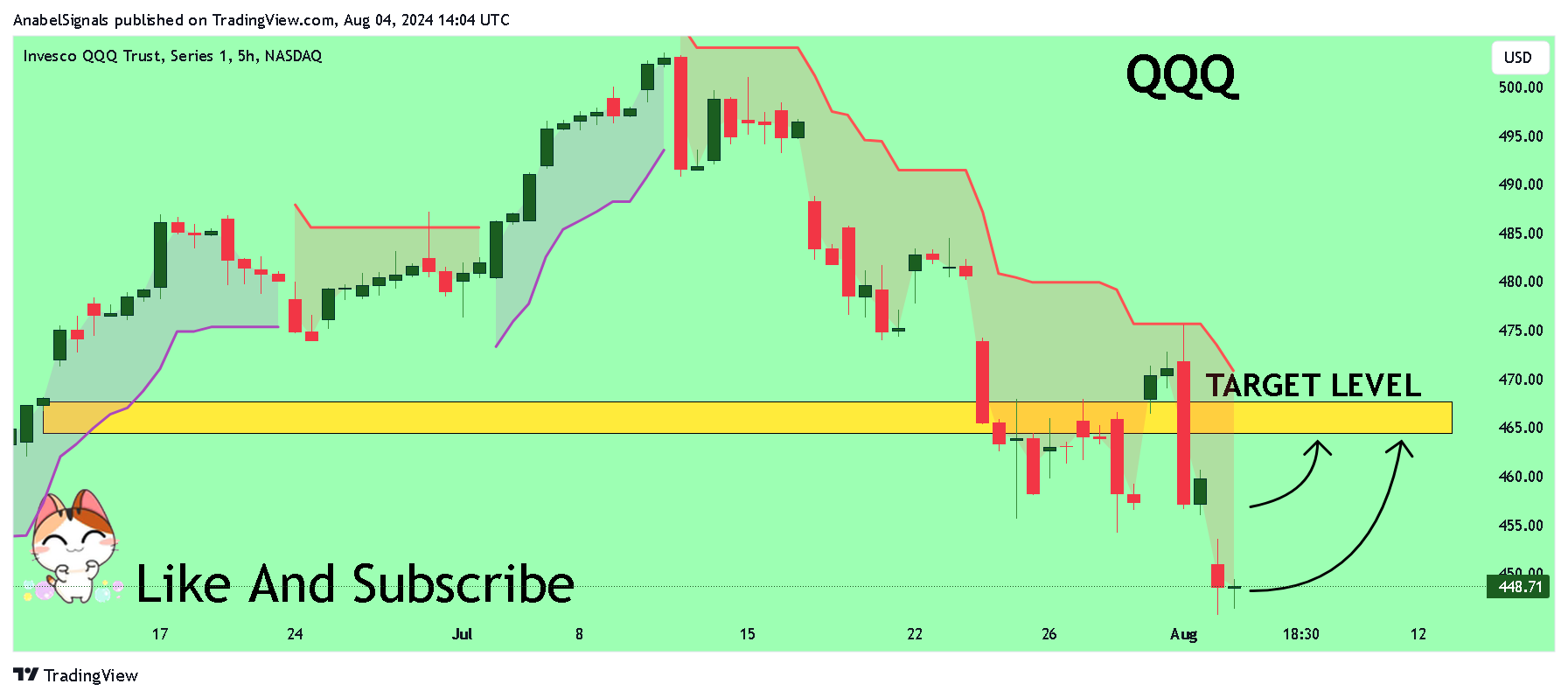 BATS:QQQ Chart Image by AnabelSignals