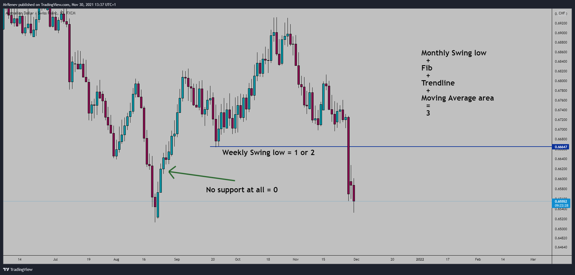 FX:AUDCHF Chart Image by MrRenev