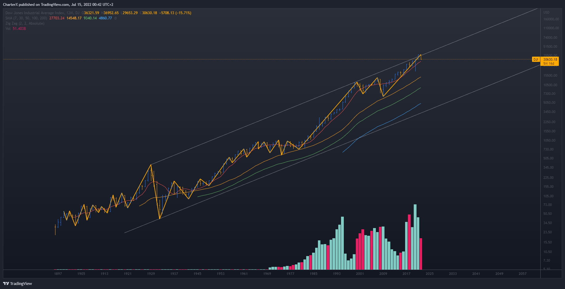DJ:DJI Chart Image by CharterX