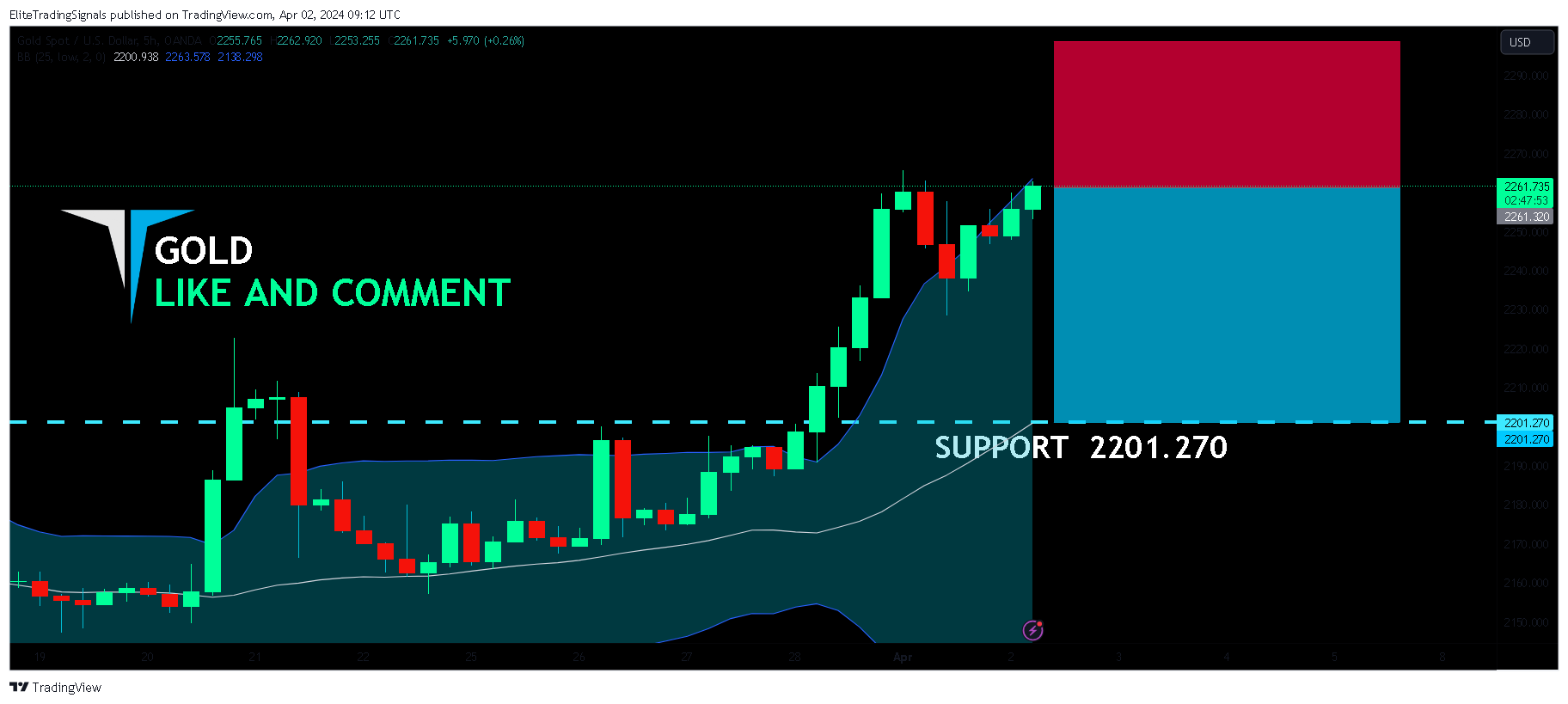 OANDA:XAUUSD Chart Image by EliteTradingSignals