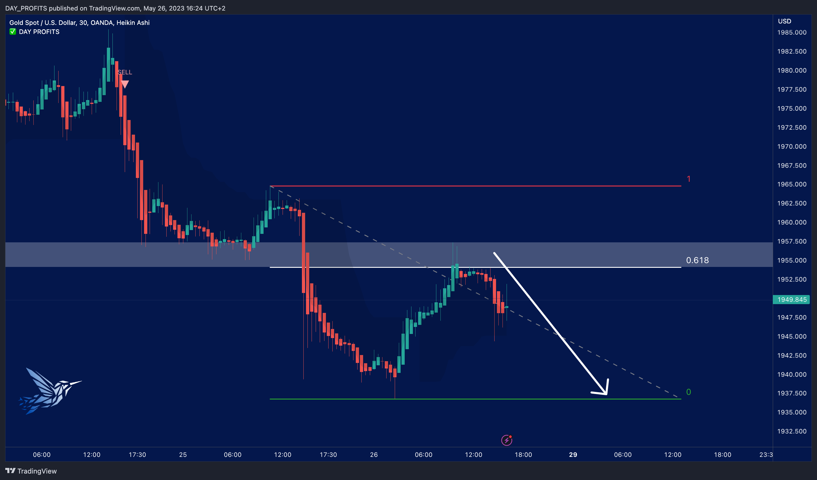 OANDA:XAUUSD Chart Image by DAY_PROFITS