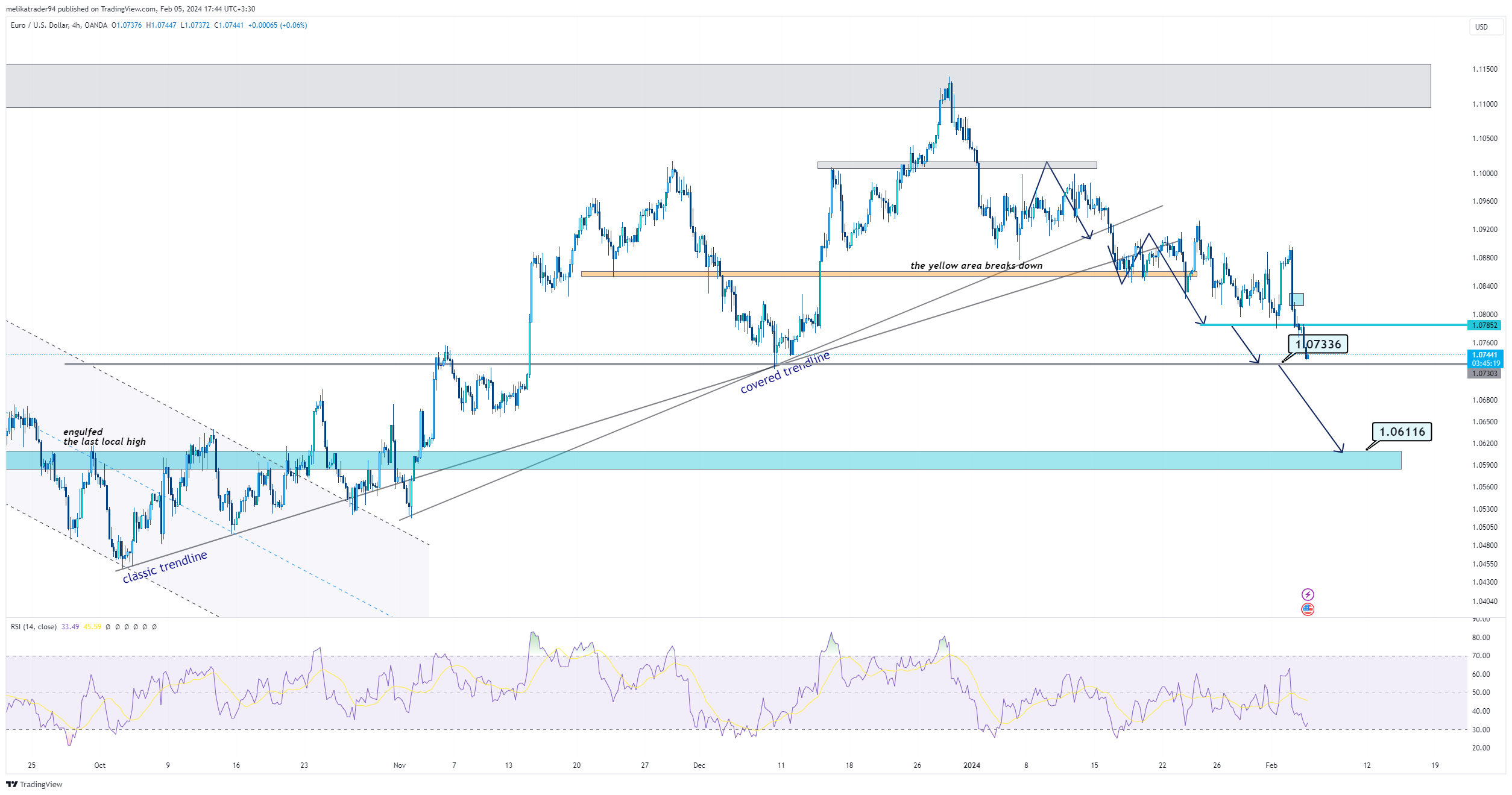 OANDA:EURUSD Chart Image by melikatrader94