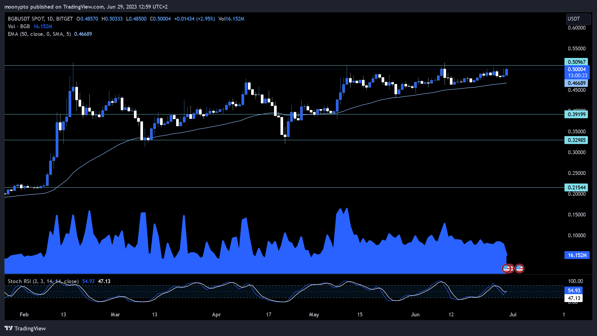 BITGET:BGBUSDT Chart Image by moonypto