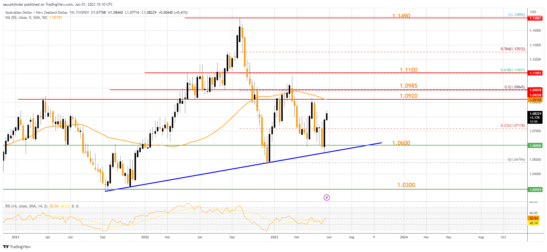 FXOPEN:AUDNZD Chart Image by aayushjindal