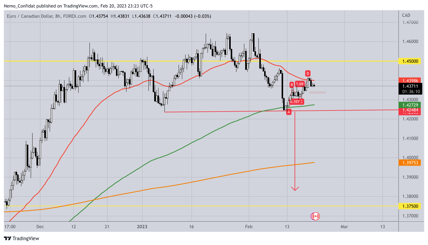 FOREXCOM:EURCAD Chart Image by Nemo_Confidat