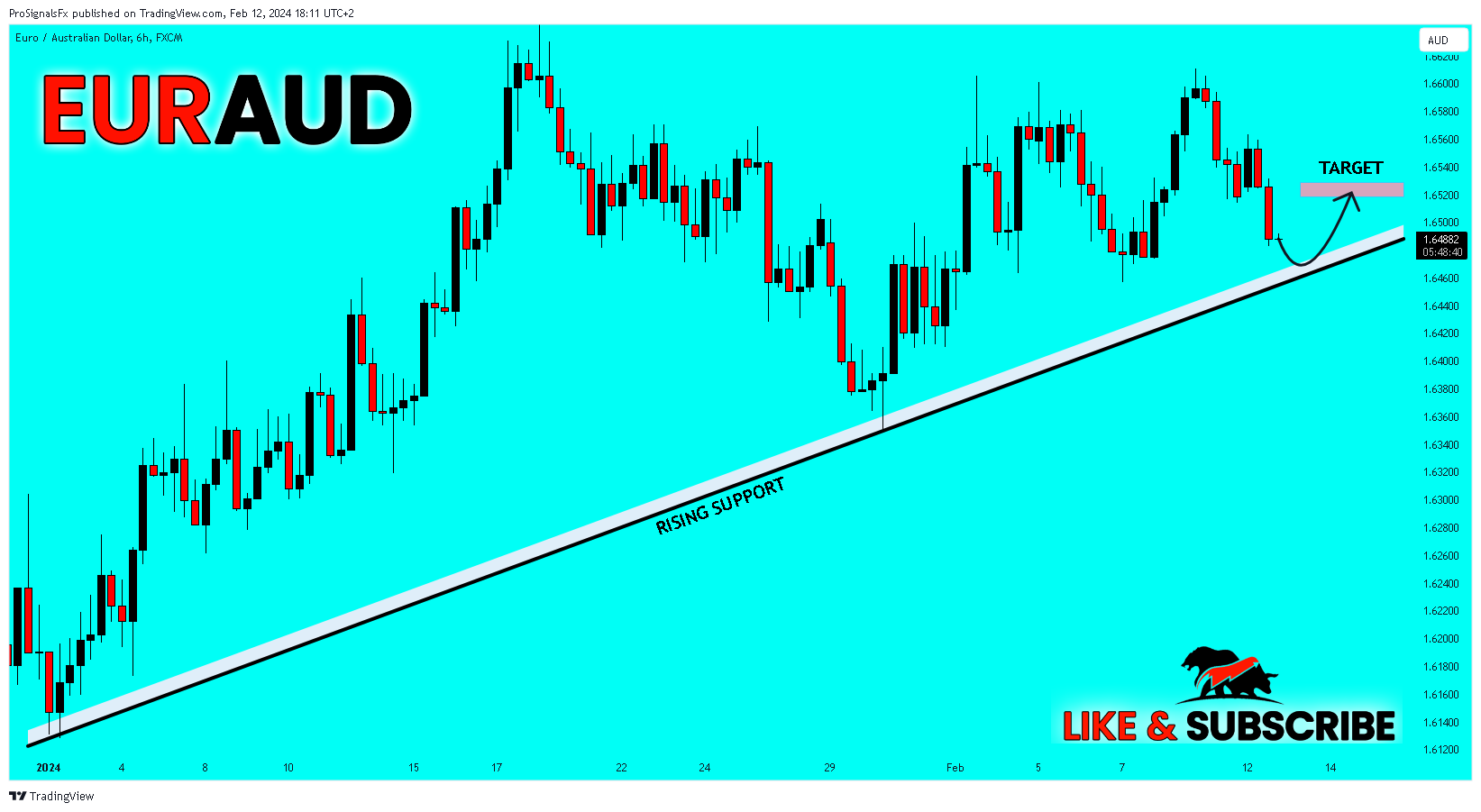 FX:EURAUD Chart Image by ProSignalsFx
