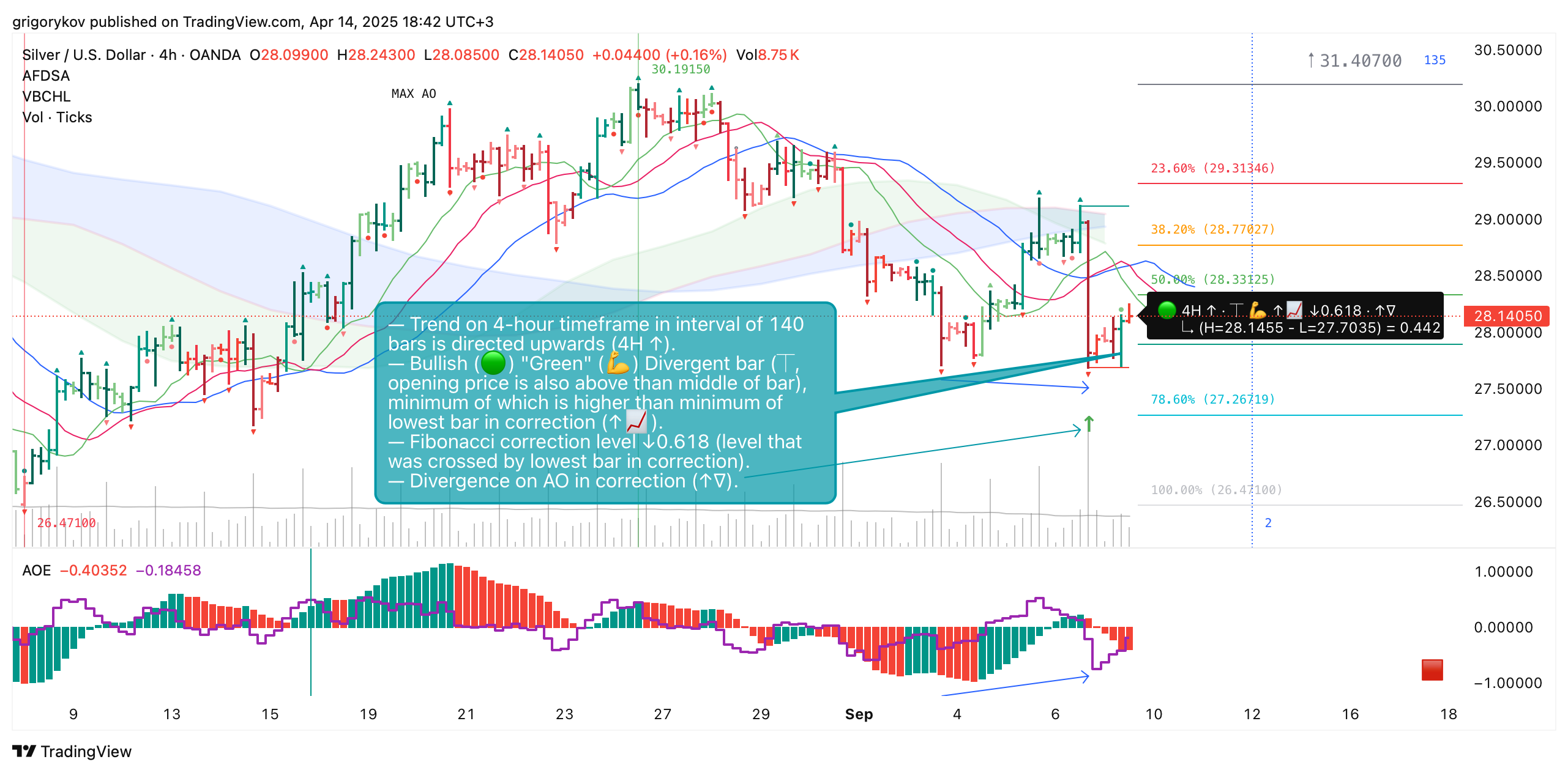 OANDA:XAGUSD Chart Image by grigorykov