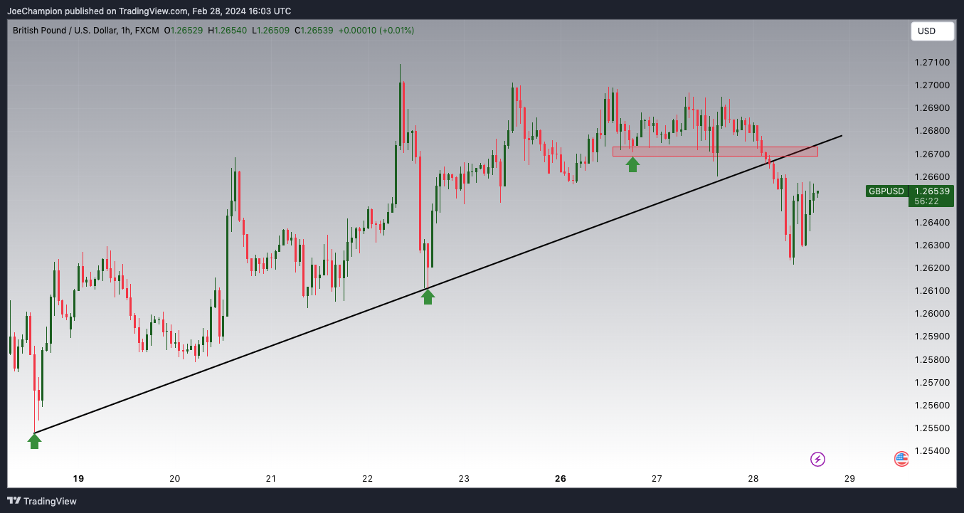 FX:GBPUSD Chart Image by JoeChampion