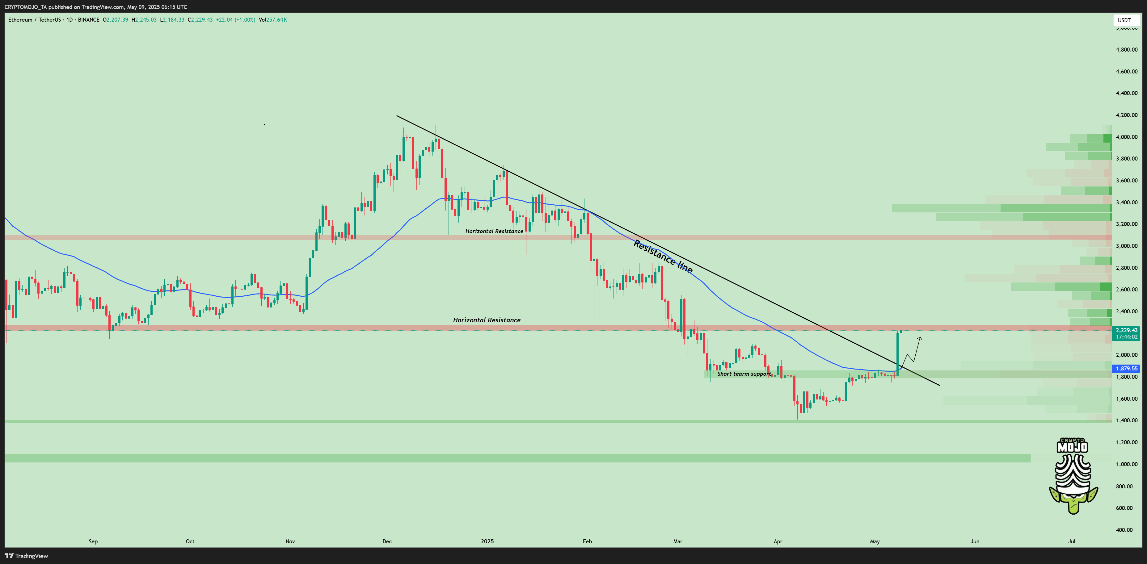 BINANCE:ETHUSDT Chart Image by CRYPTOMOJO_TA