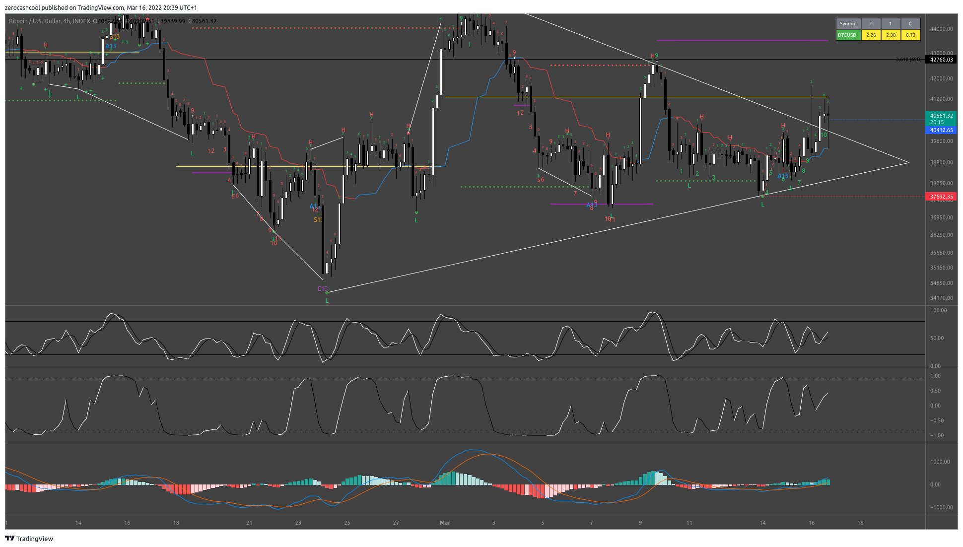 INDEX:BTCUSD Chart Image by zerocashcool