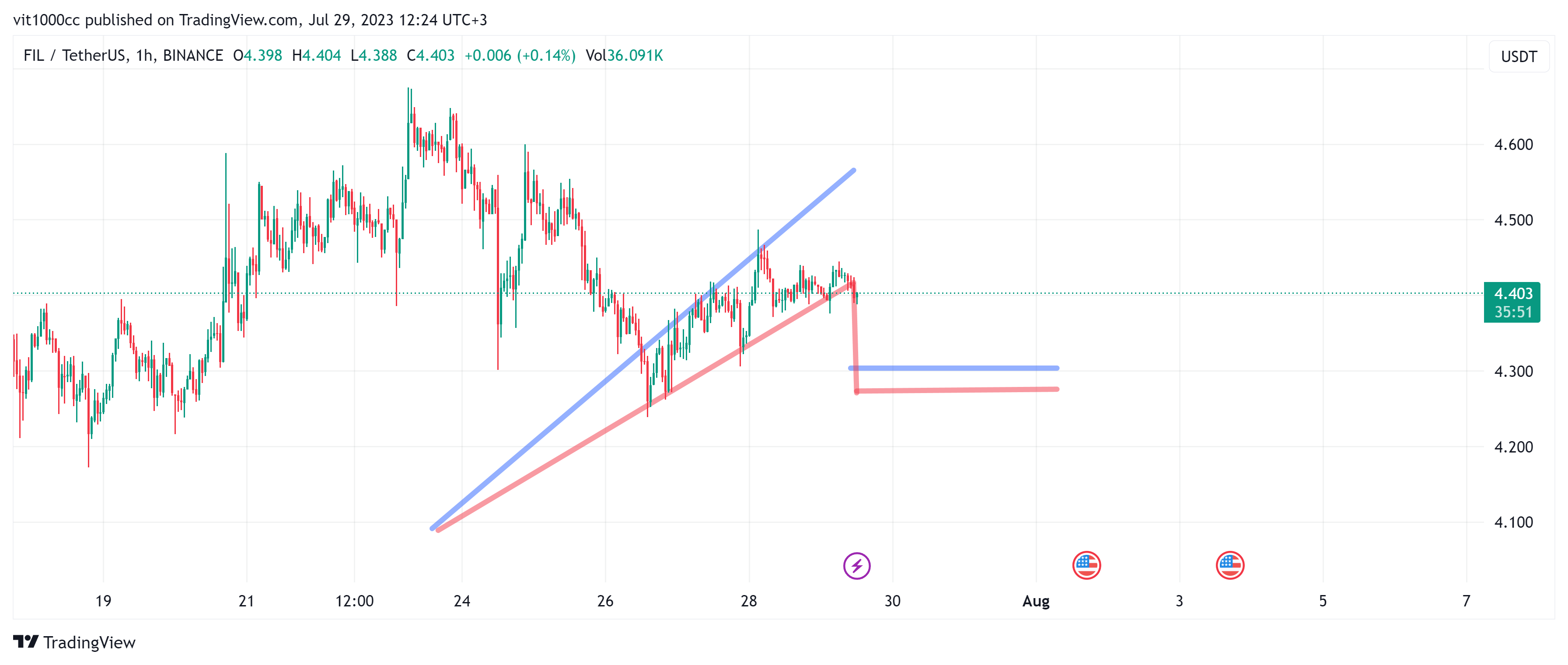 BINANCE:FILUSDT Chart Image by vit1000cc