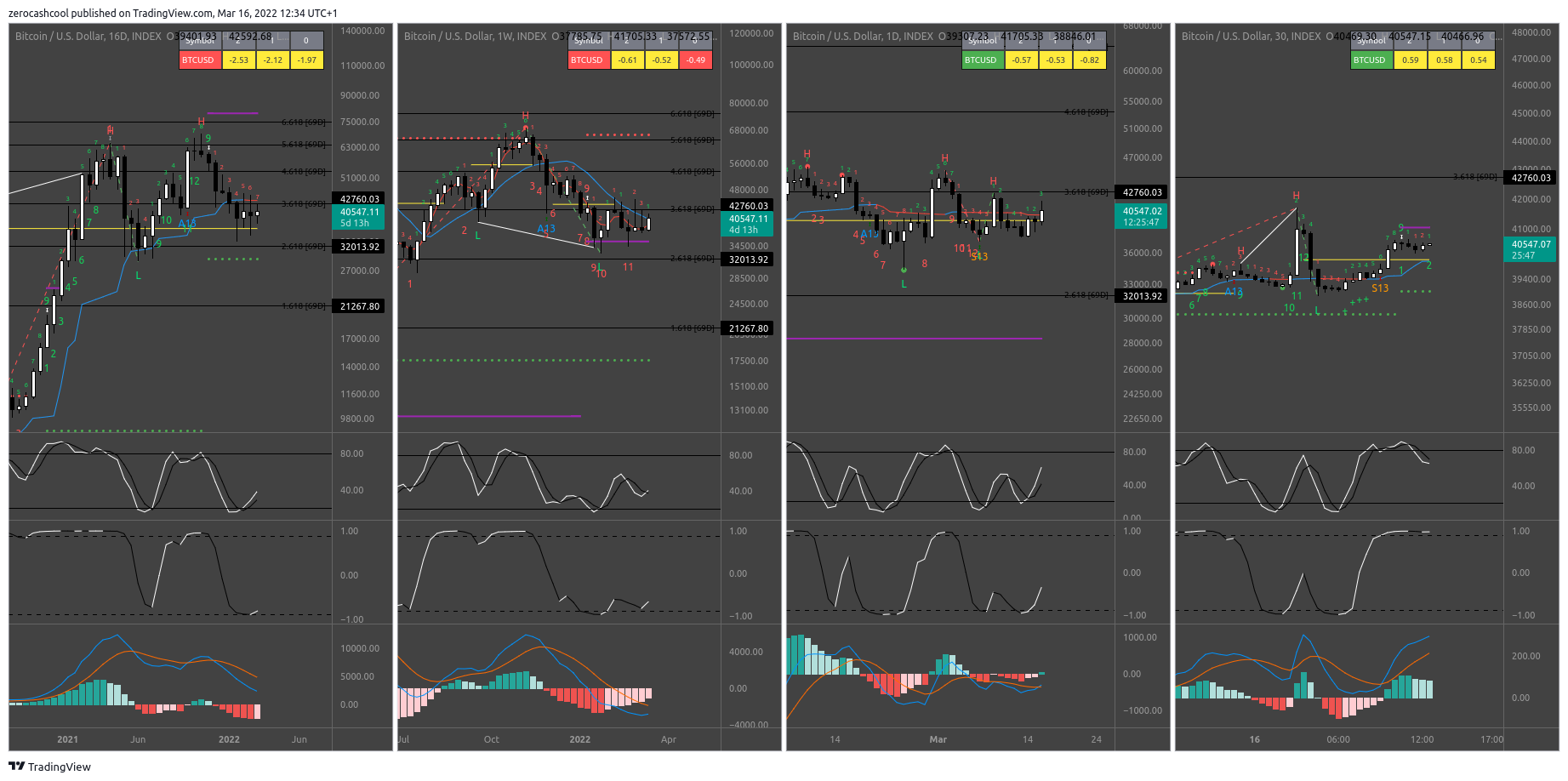 INDEX:BTCUSD Chart Image by zerocashcool