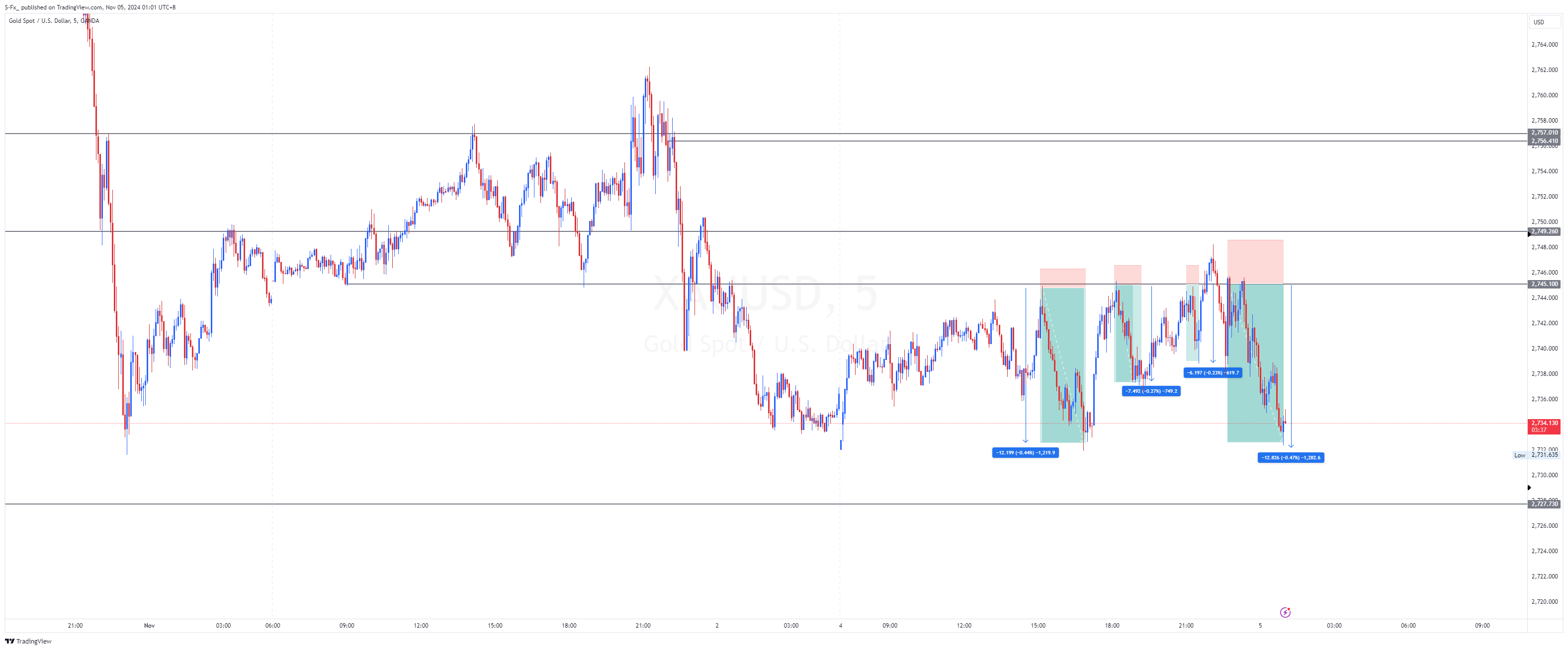OANDA:XAUUSD Chart Image by S-Fx_