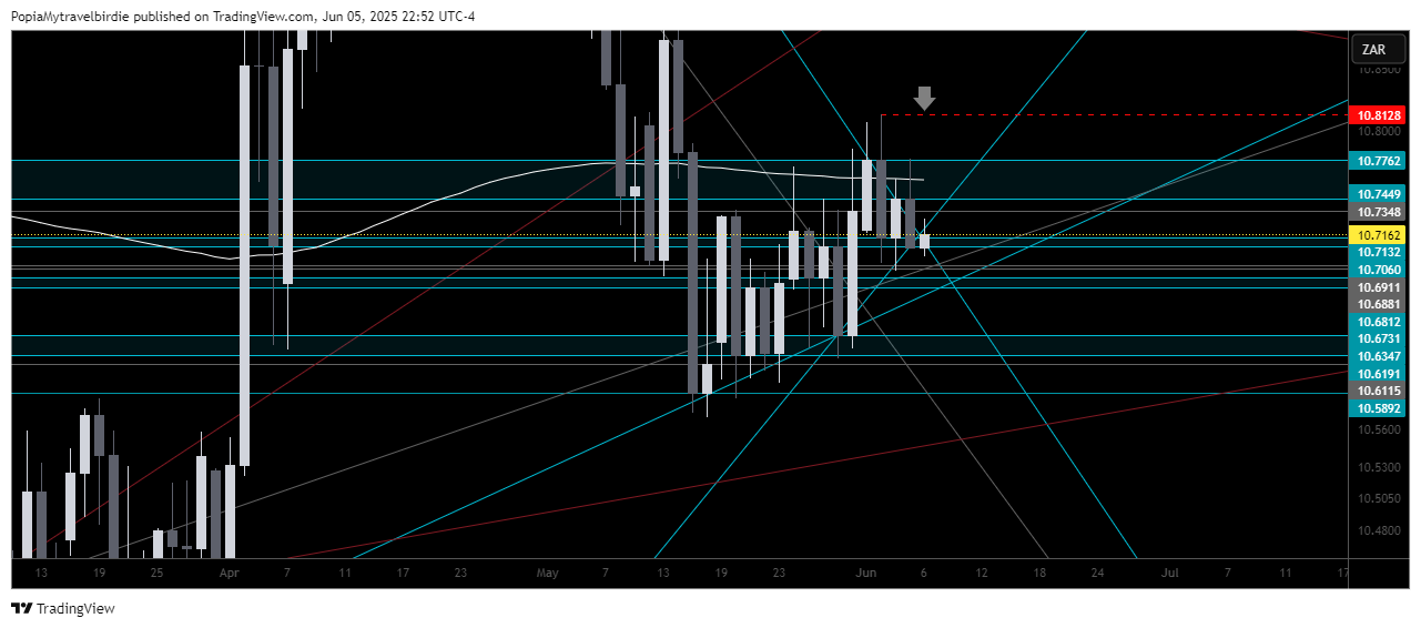 SAXO:NZDZAR Chart Image by PopiaMytravelbirdie