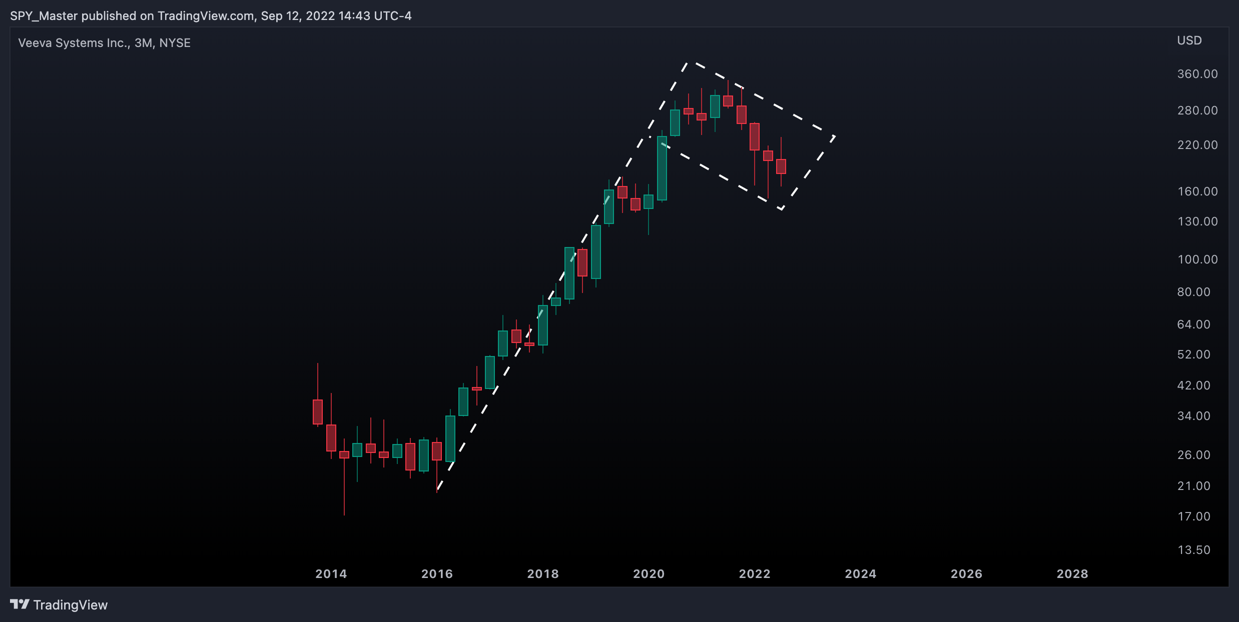 NYSE:VEEV Chart Image by SpyMasterTrades