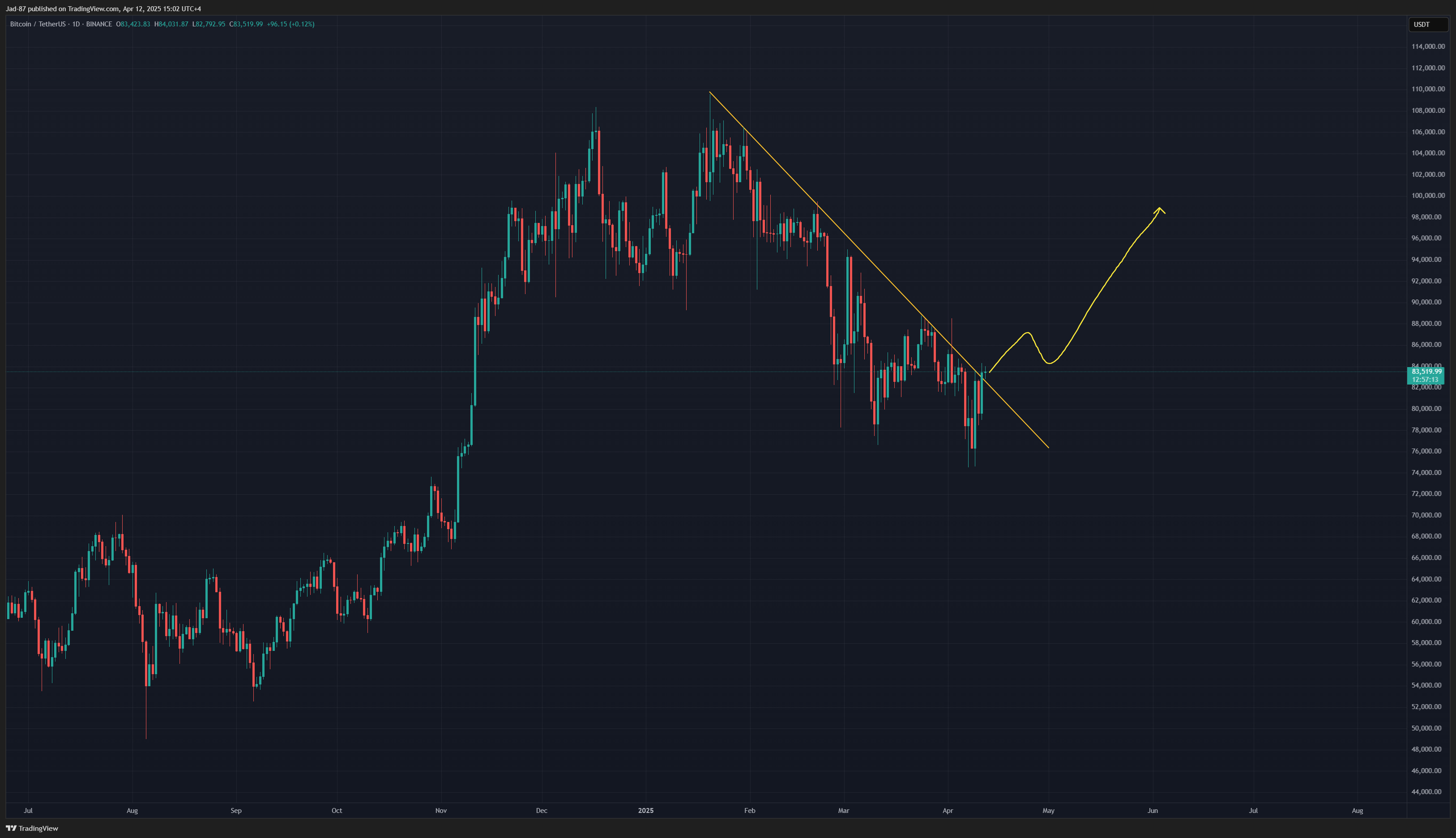 BINANCE:BTCUSDT Chart Image by Jad-87