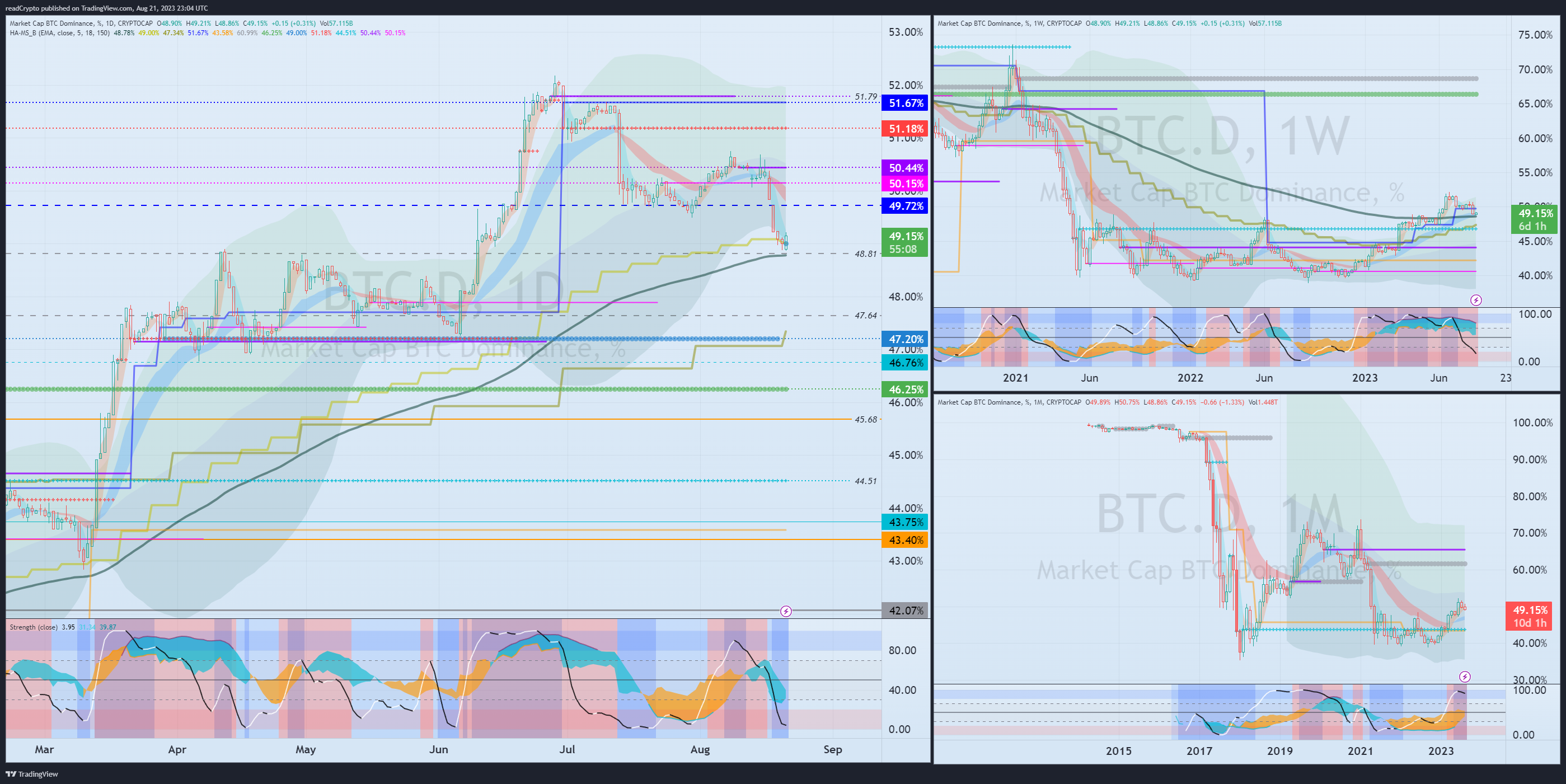 CRYPTOCAP:BTC.D Chart Image by readCrypto